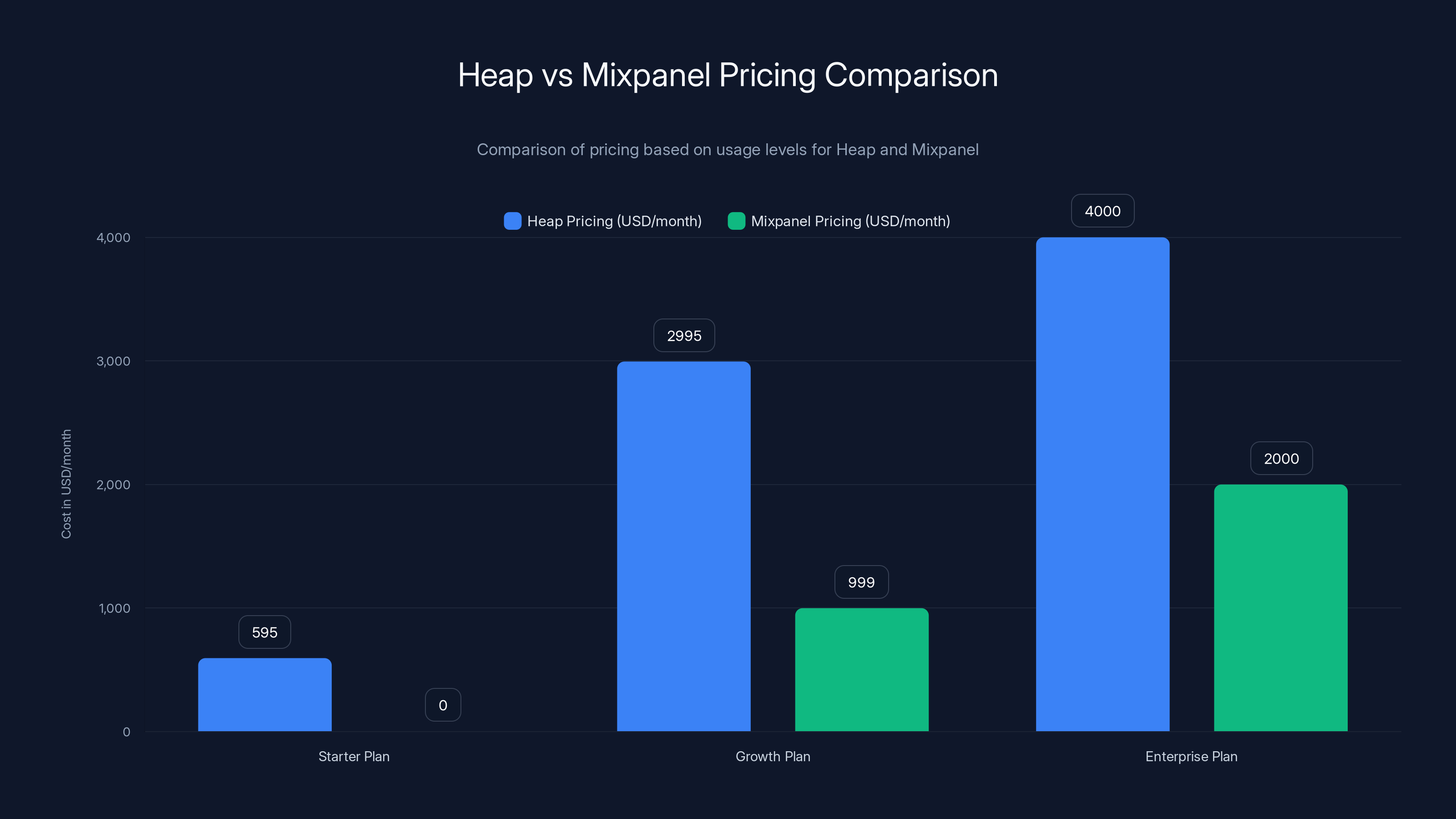 Heap vs Mixpanel Pricing Comparison