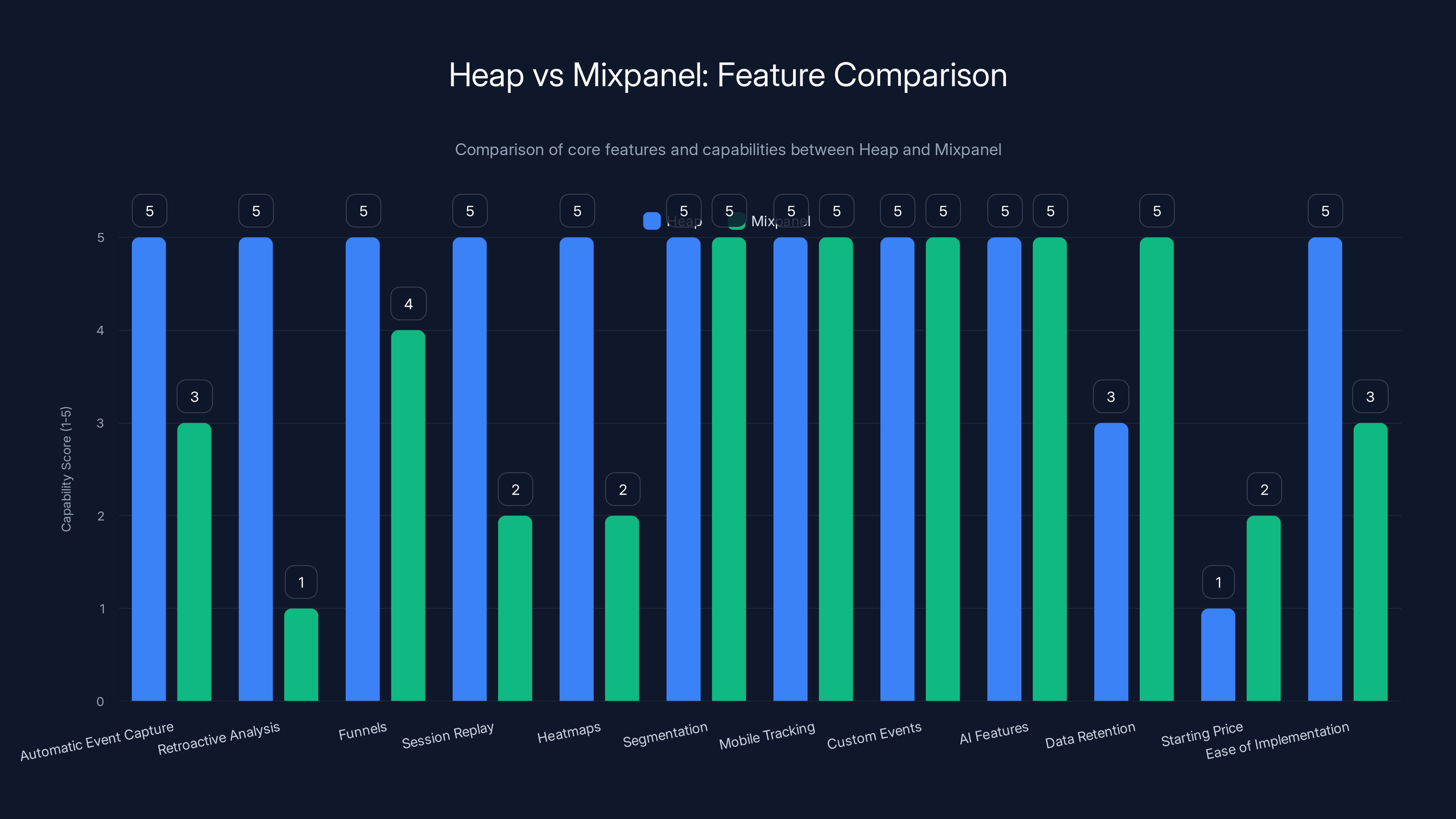Heap vs Mixpanel: Feature Comparison