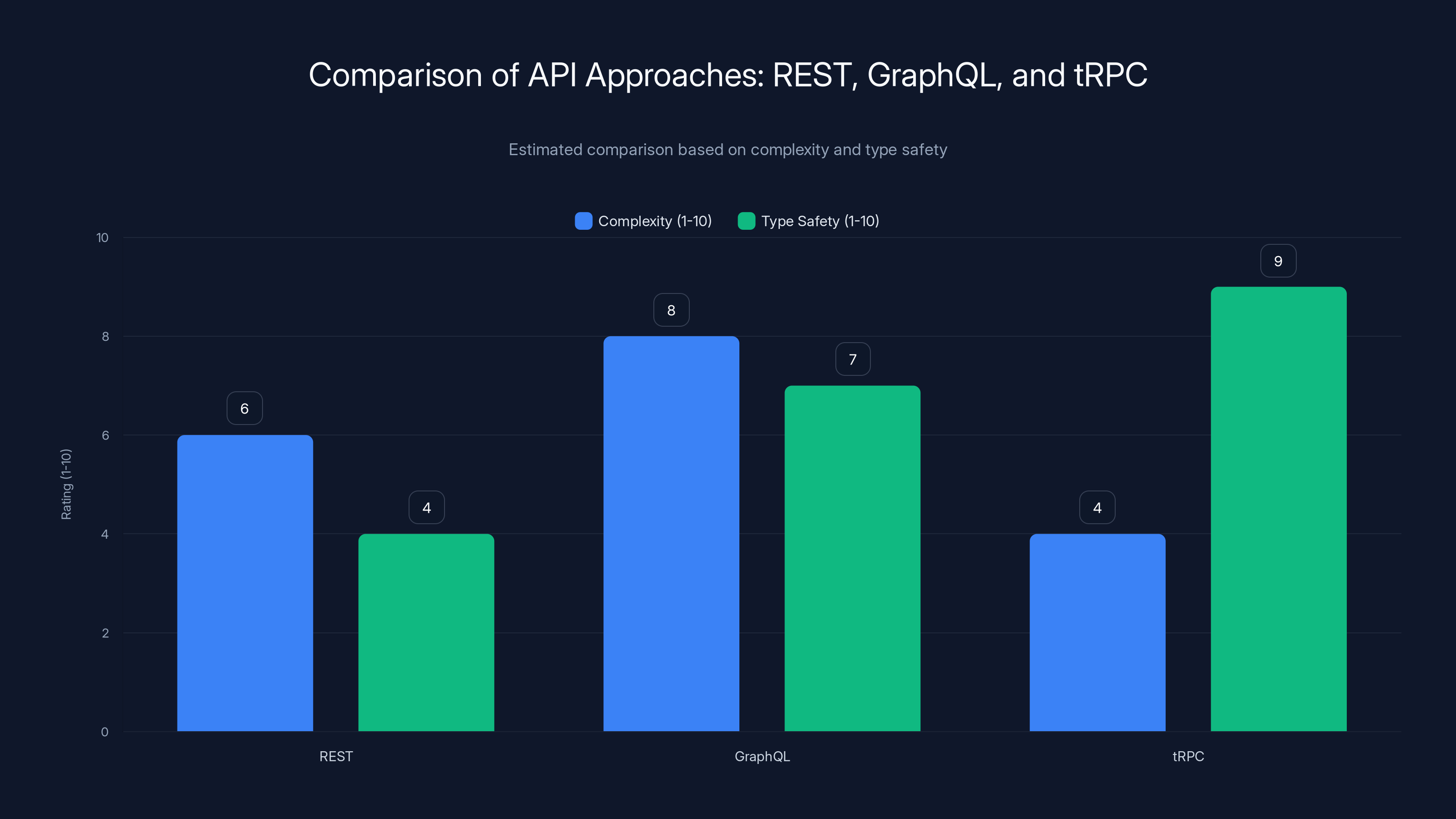 Comparison of API Approaches: REST, GraphQL, and tRPC