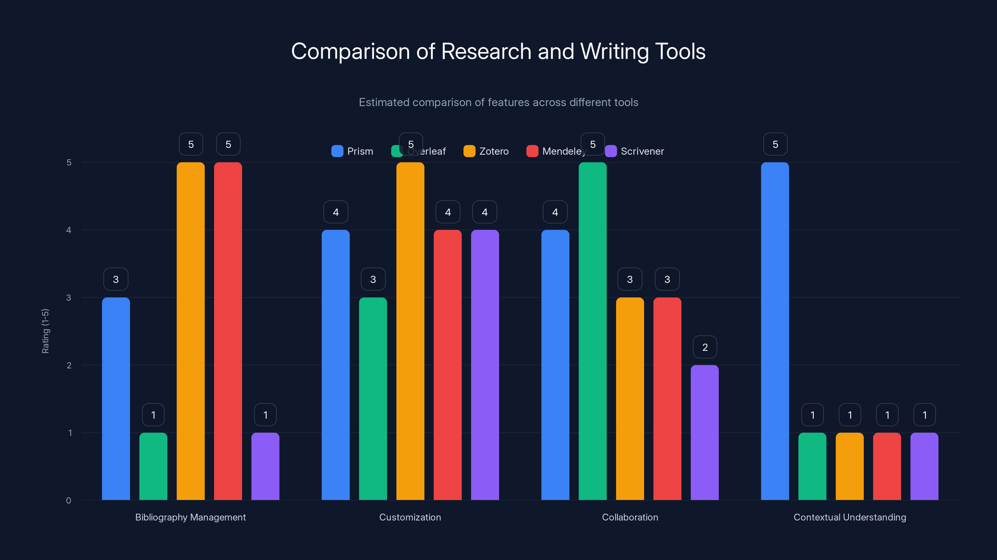 Comparison of Research and Writing Tools