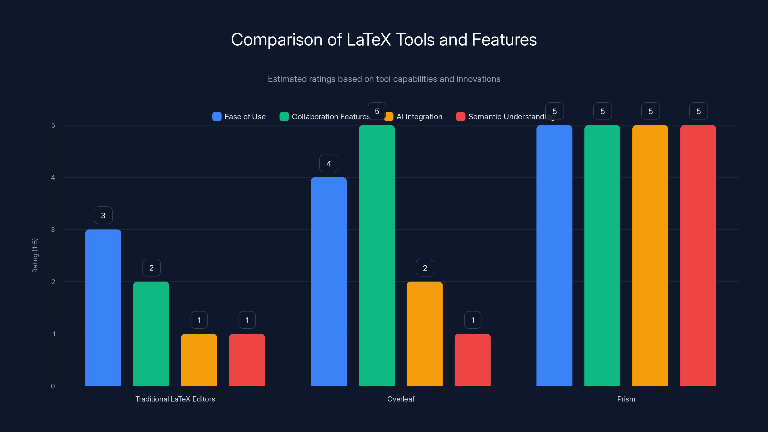 Comparison of LaTeX Tools and Features