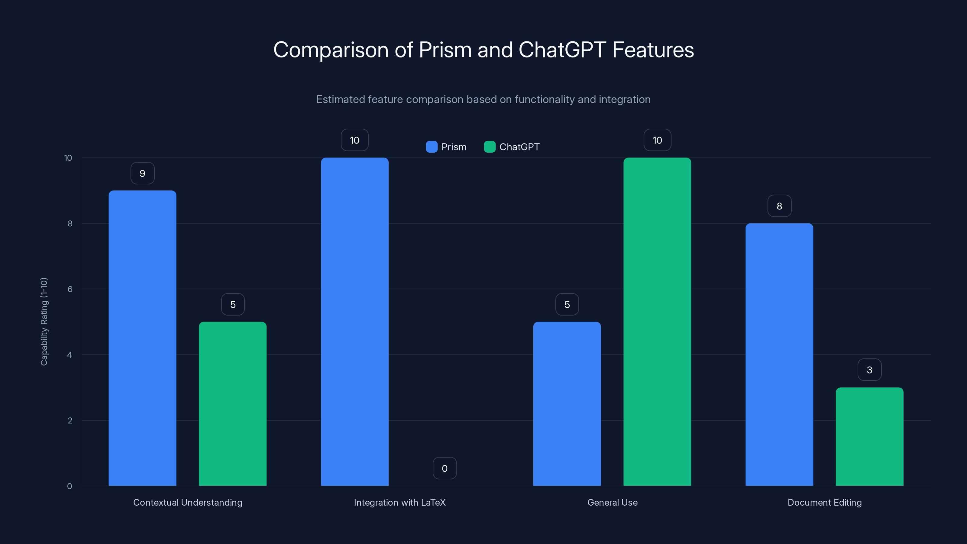 Comparison of Prism and ChatGPT Features
