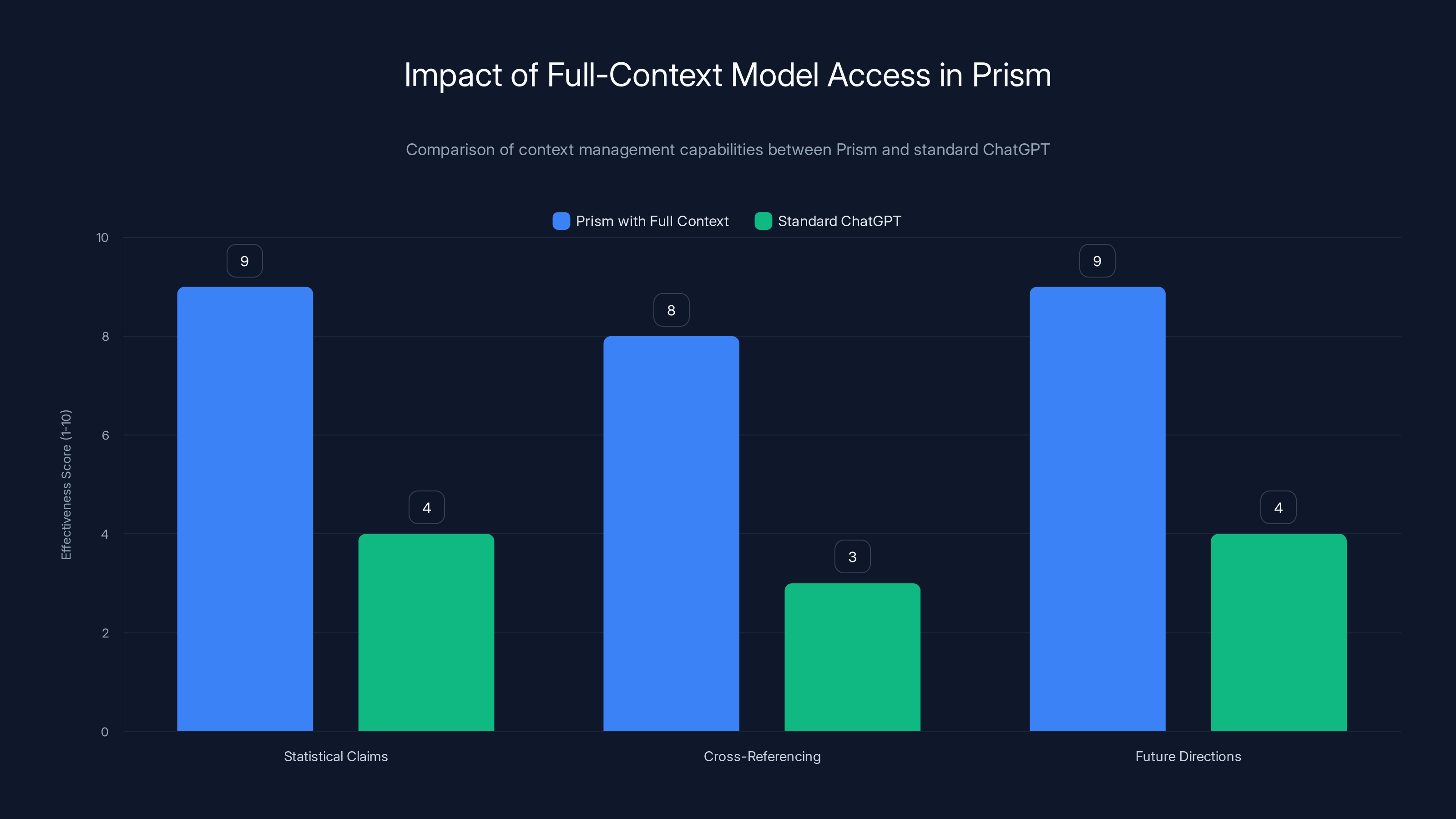 Impact of Full-Context Model Access in Prism