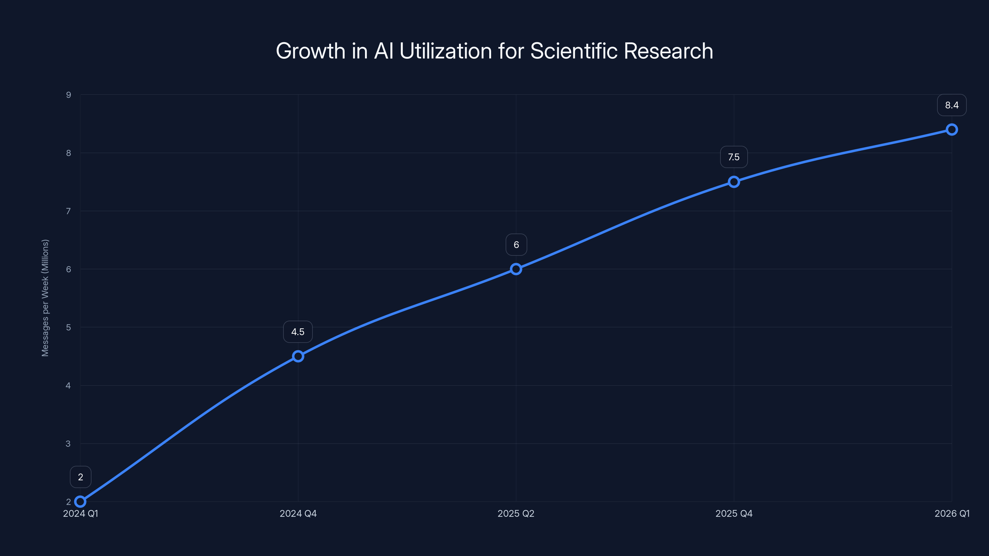 Growth in AI Utilization for Scientific Research