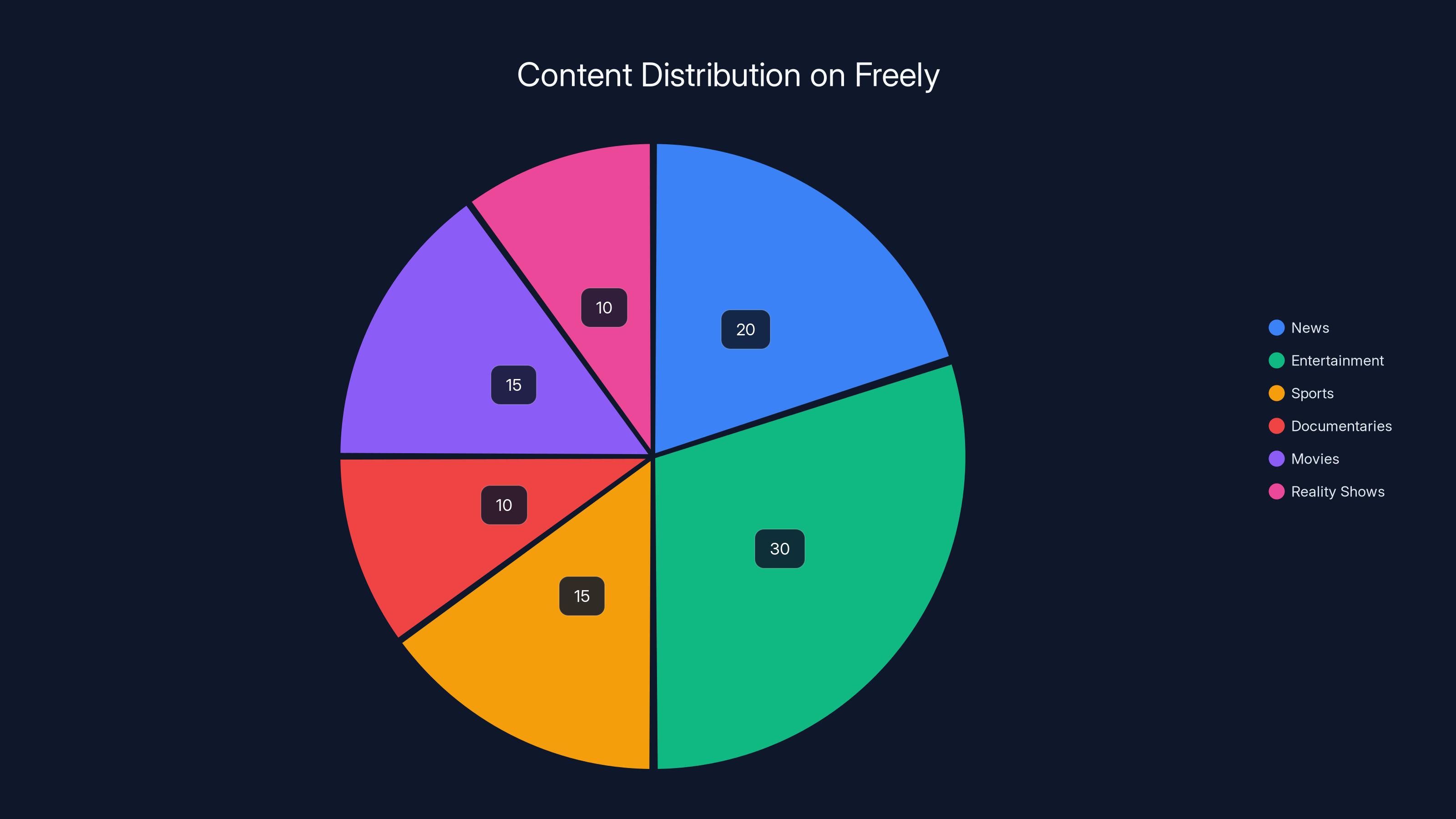 Content Distribution on Freely