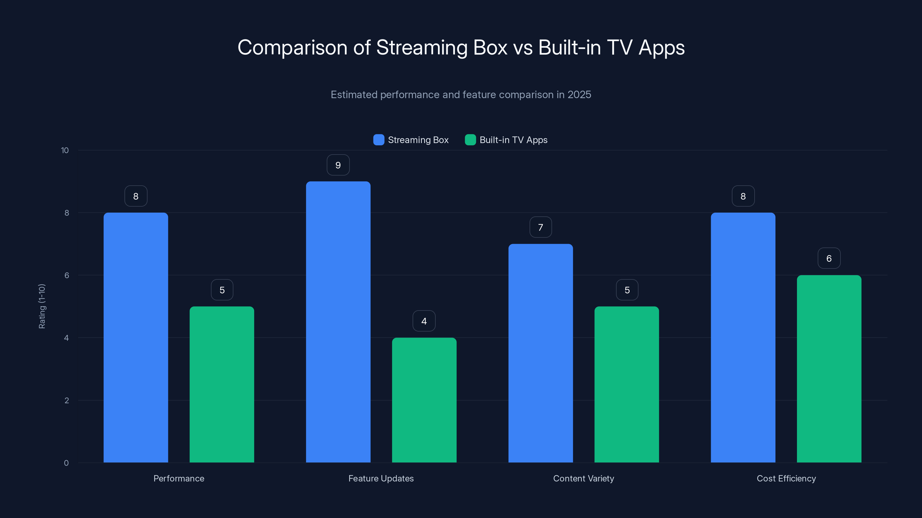 Comparison of Streaming Box vs Built-in TV Apps