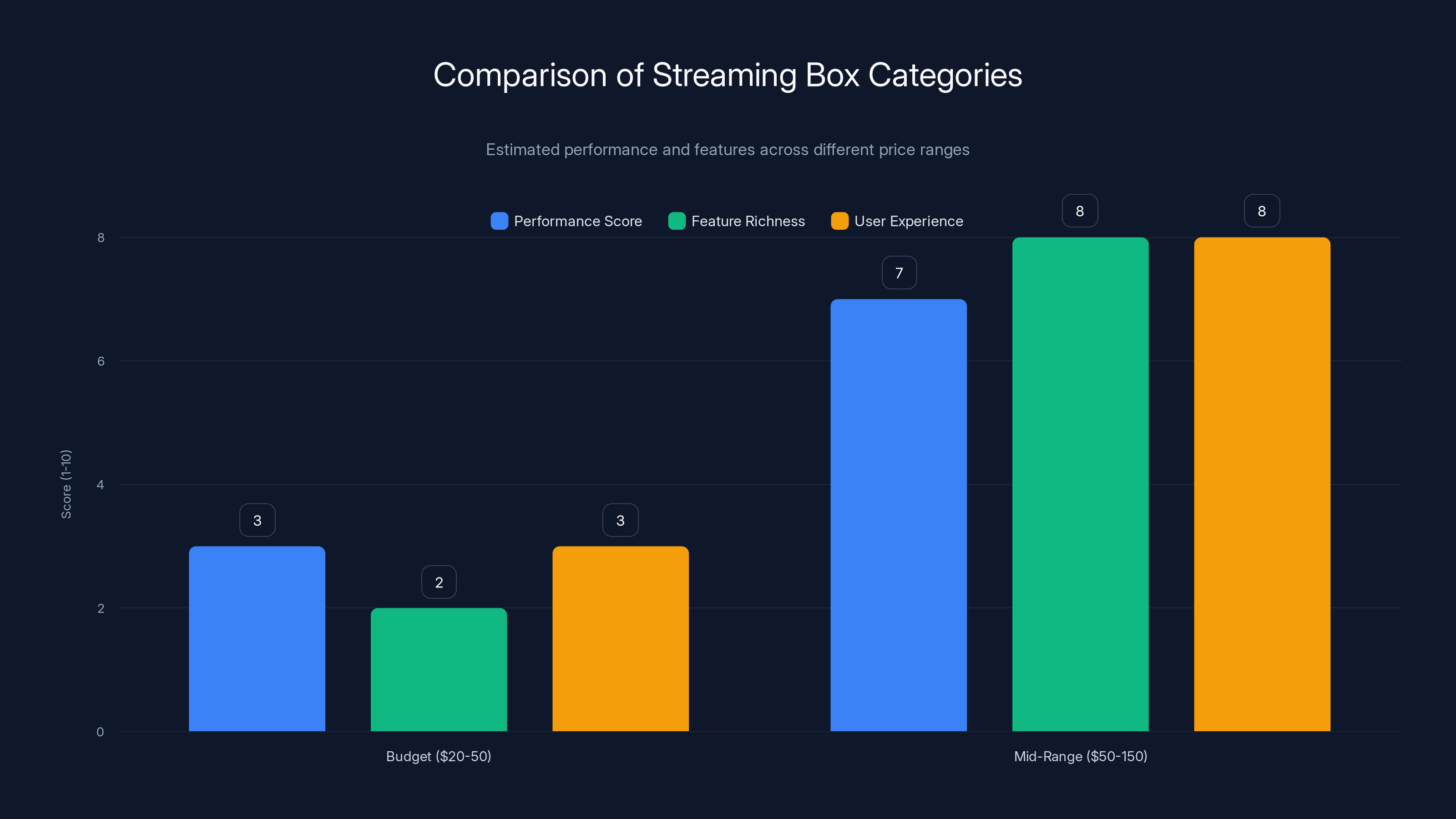 Comparison of Streaming Box Categories