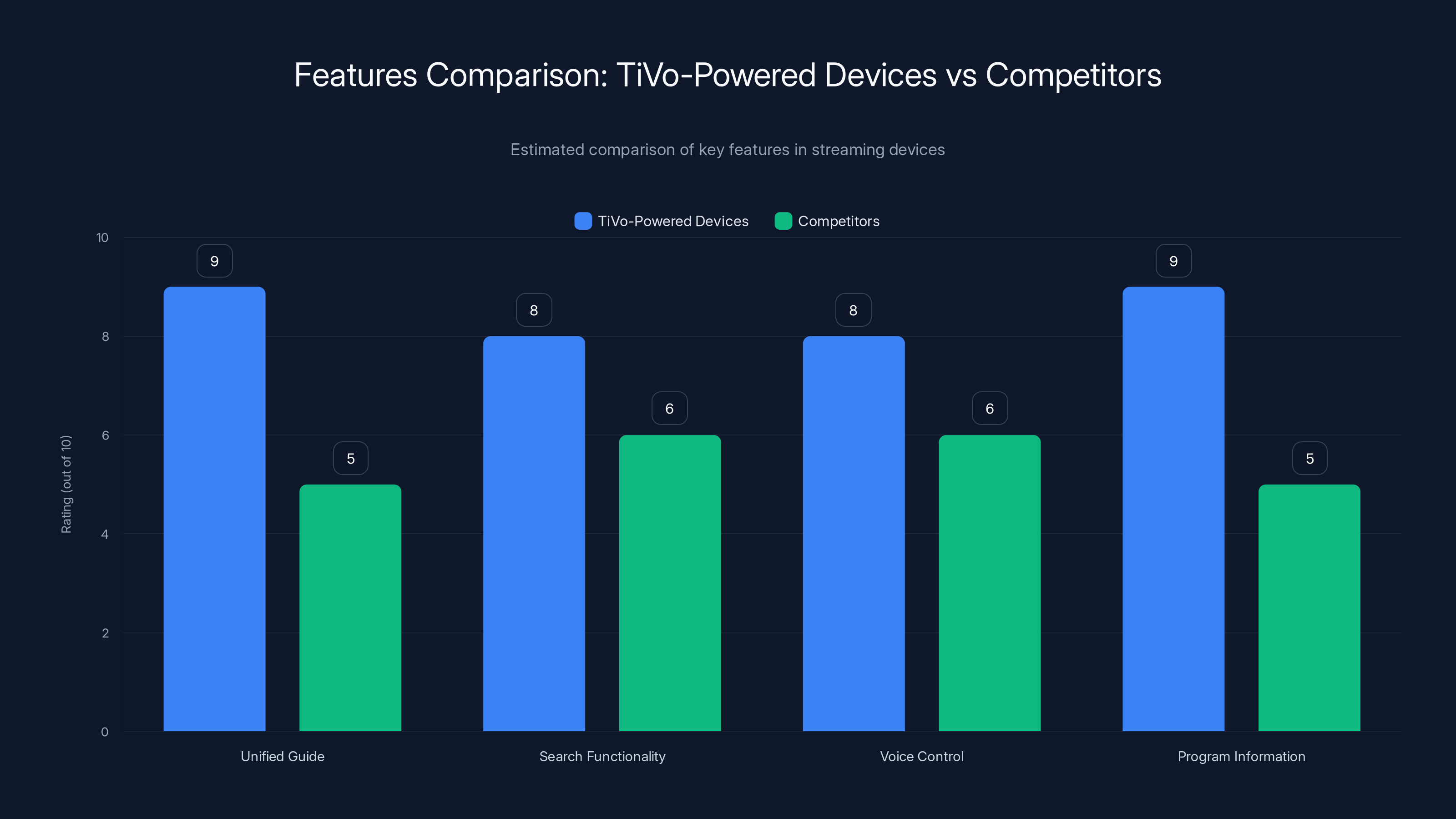 Features Comparison: TiVo-Powered Devices vs Competitors