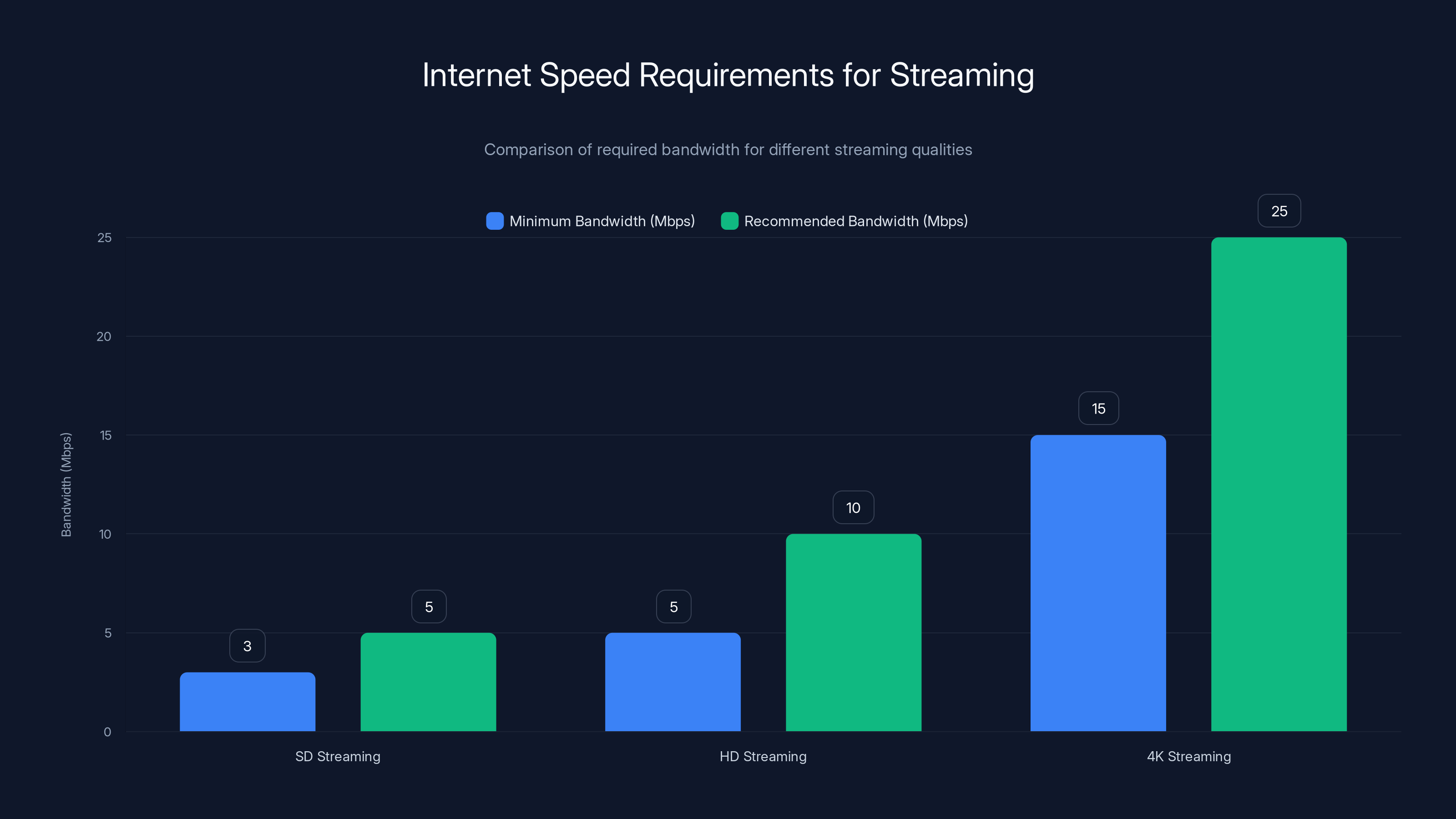 Internet Speed Requirements for Streaming