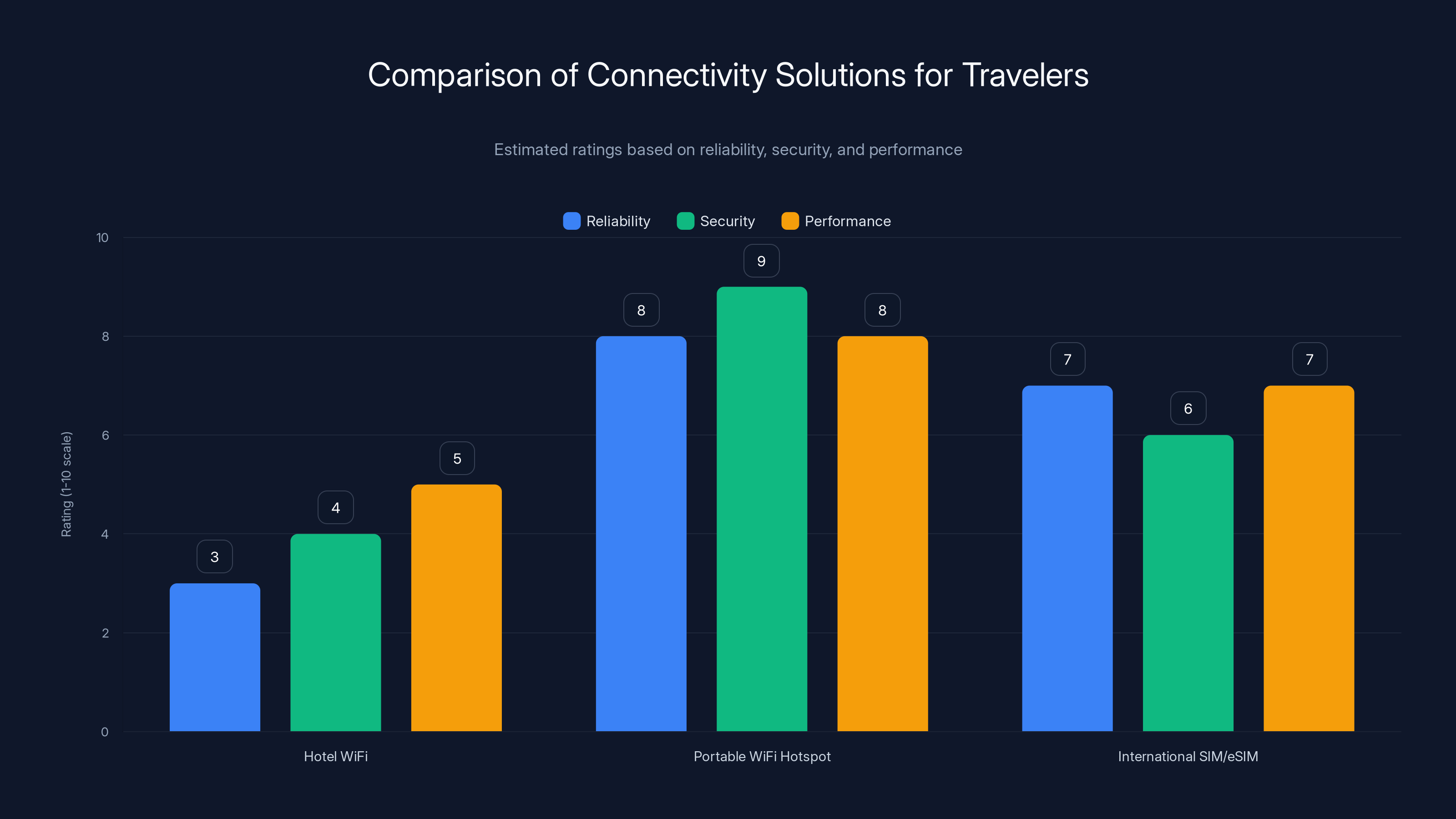 Comparison of Connectivity Solutions for Travelers