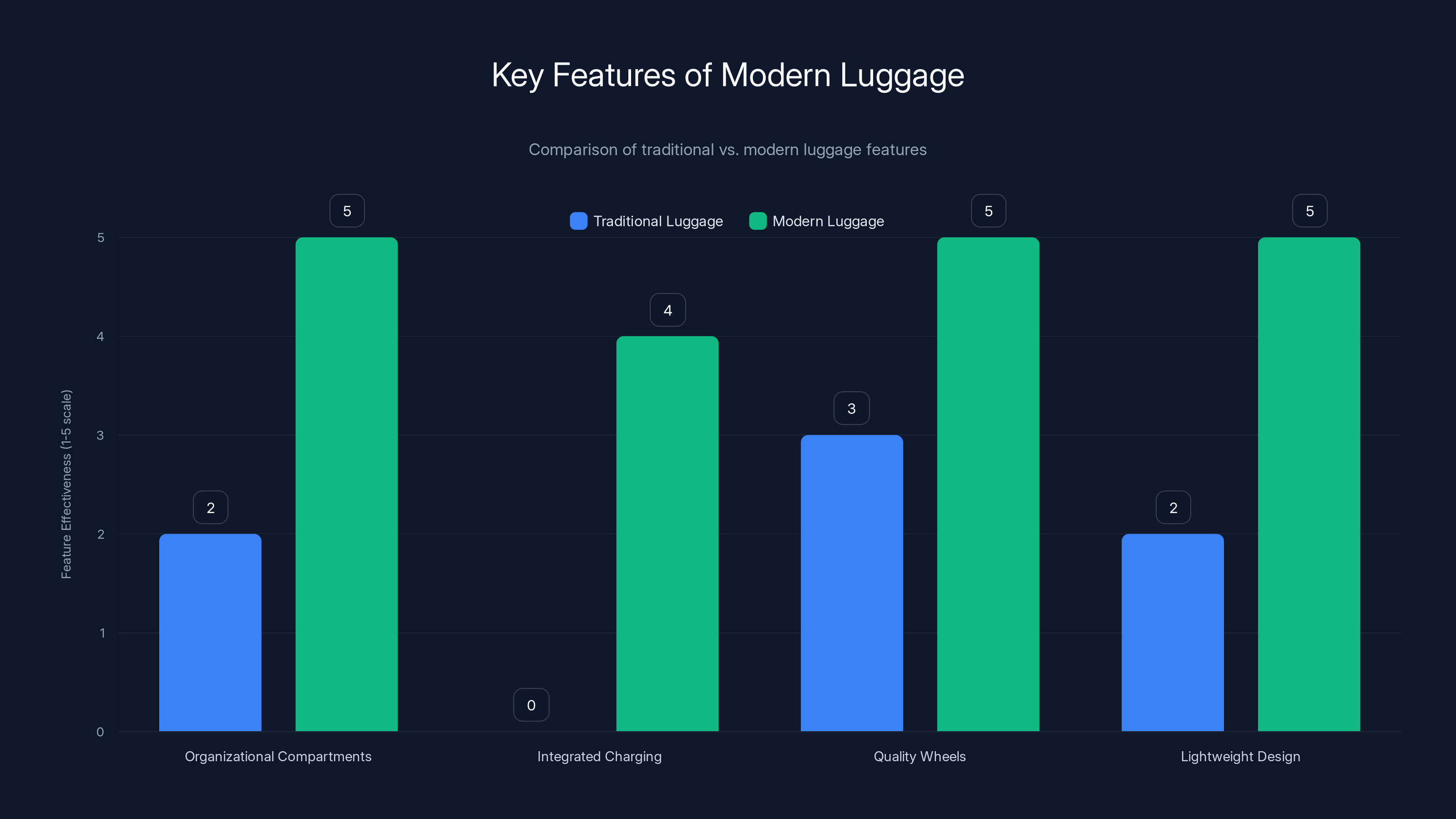 Key Features of Modern Luggage
