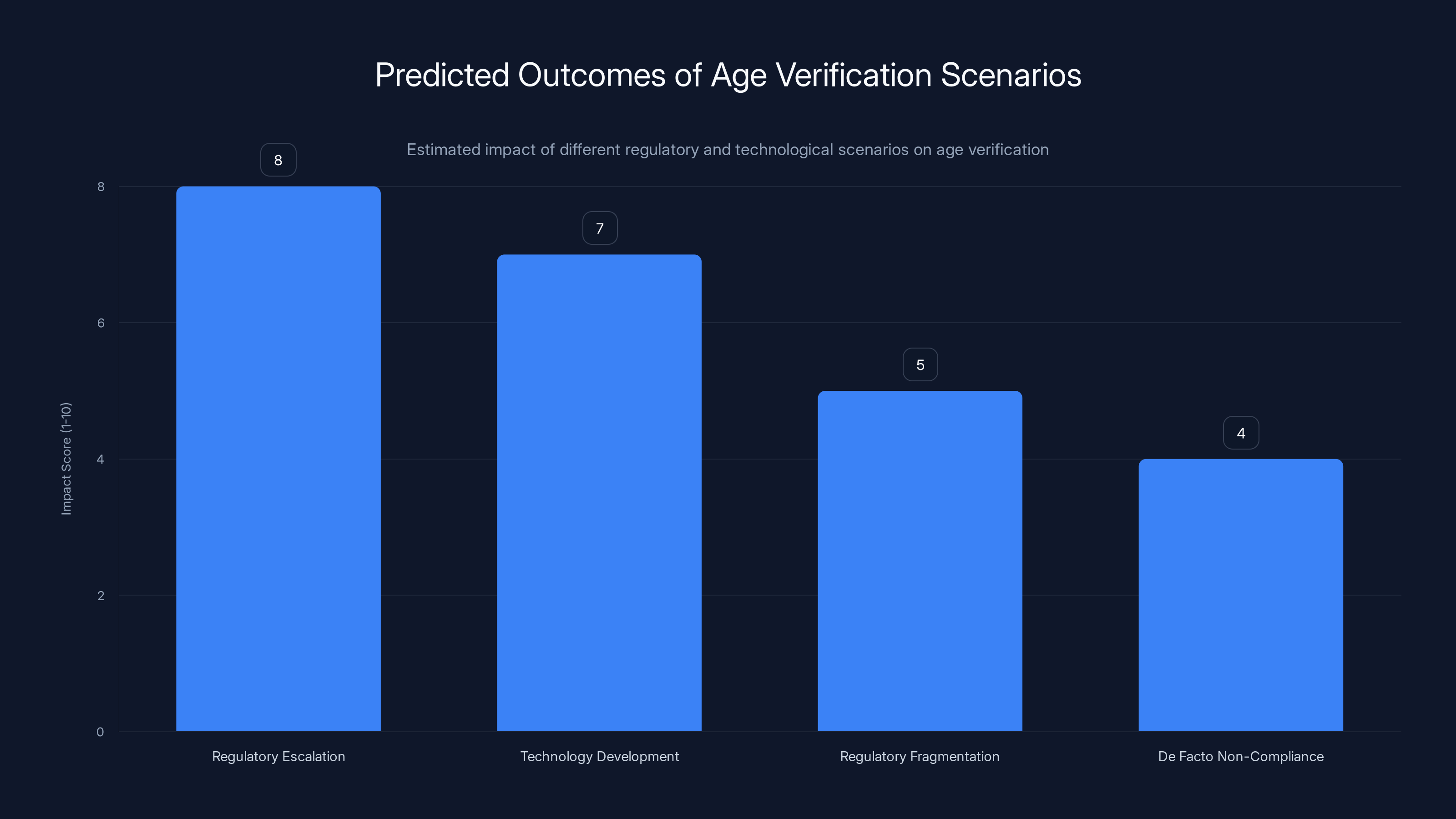 Predicted Outcomes of Age Verification Scenarios