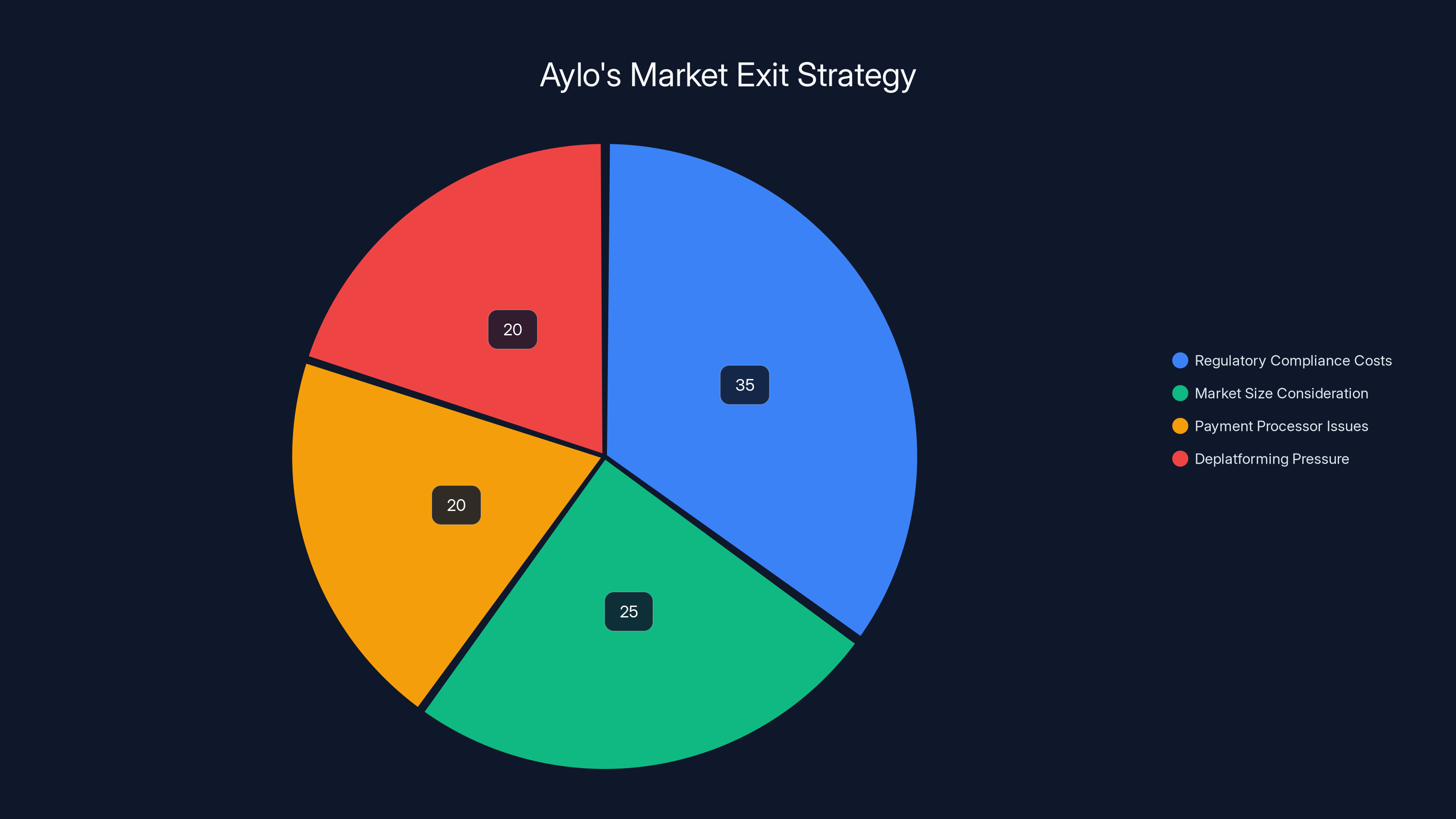 Aylo's Market Exit Strategy