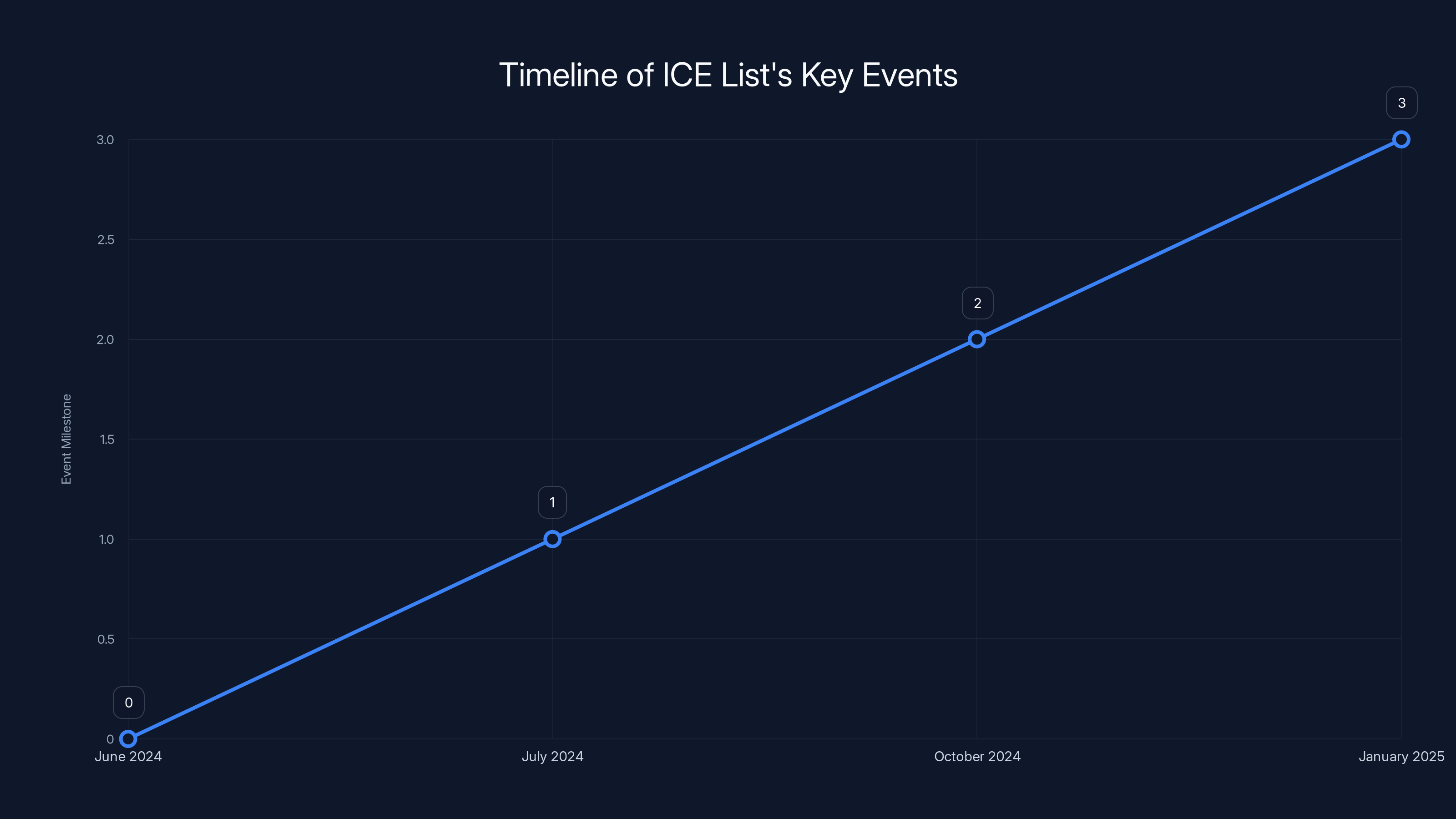 Timeline of ICE List's Key Events