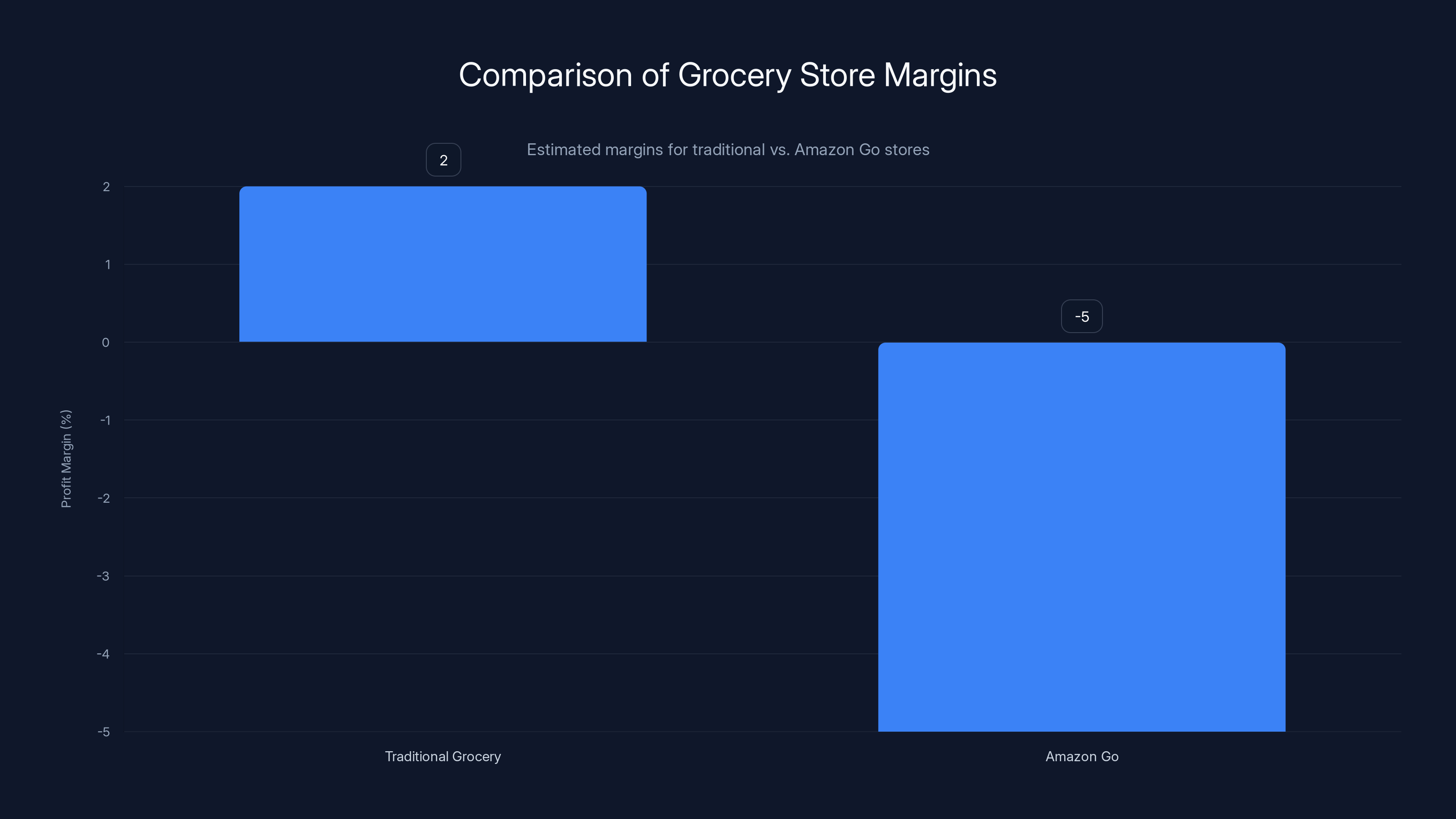 Comparison of Grocery Store Margins