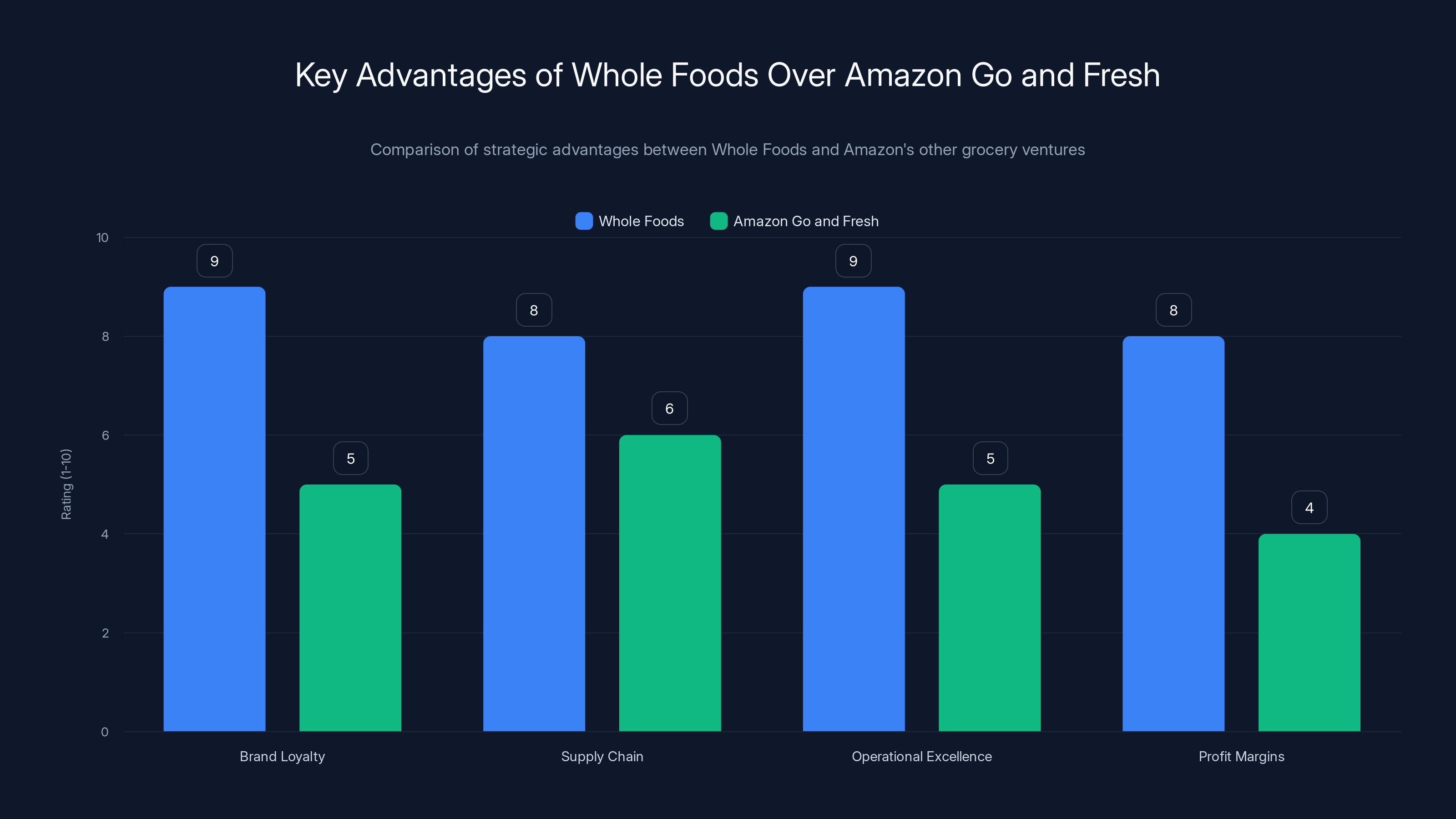 Key Advantages of Whole Foods Over Amazon Go and Fresh