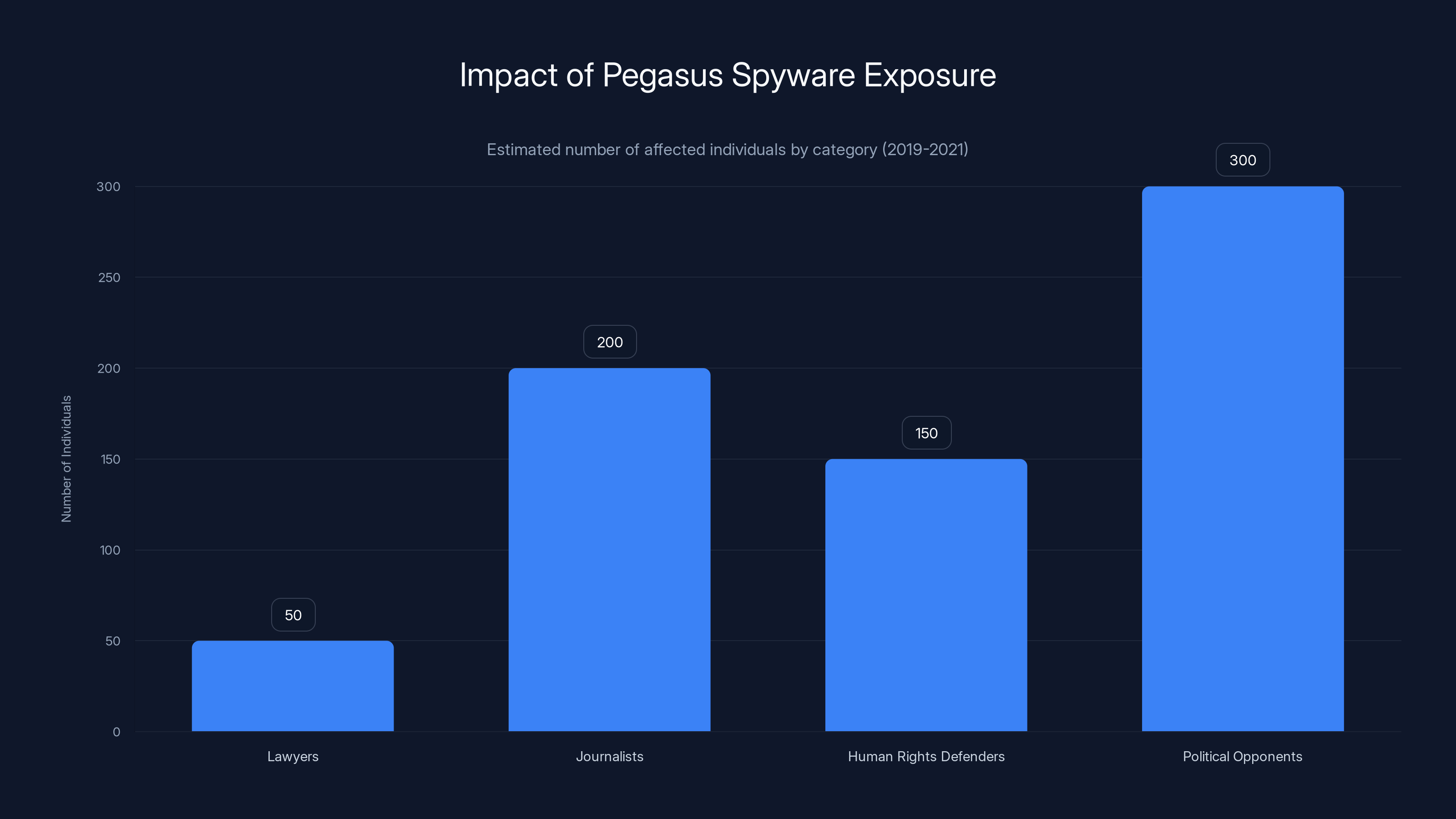 Impact of Pegasus Spyware Exposure