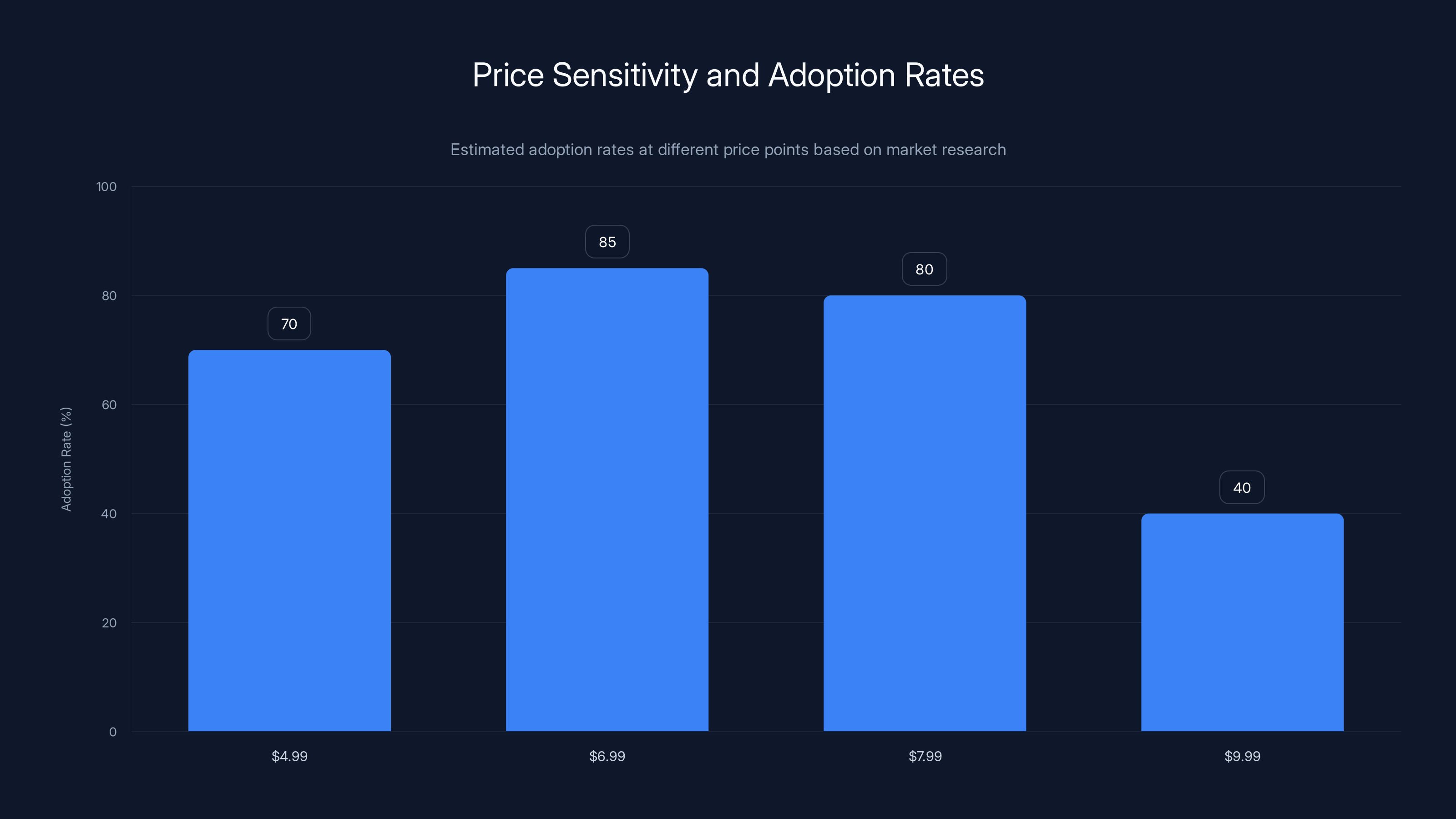 Price Sensitivity and Adoption Rates