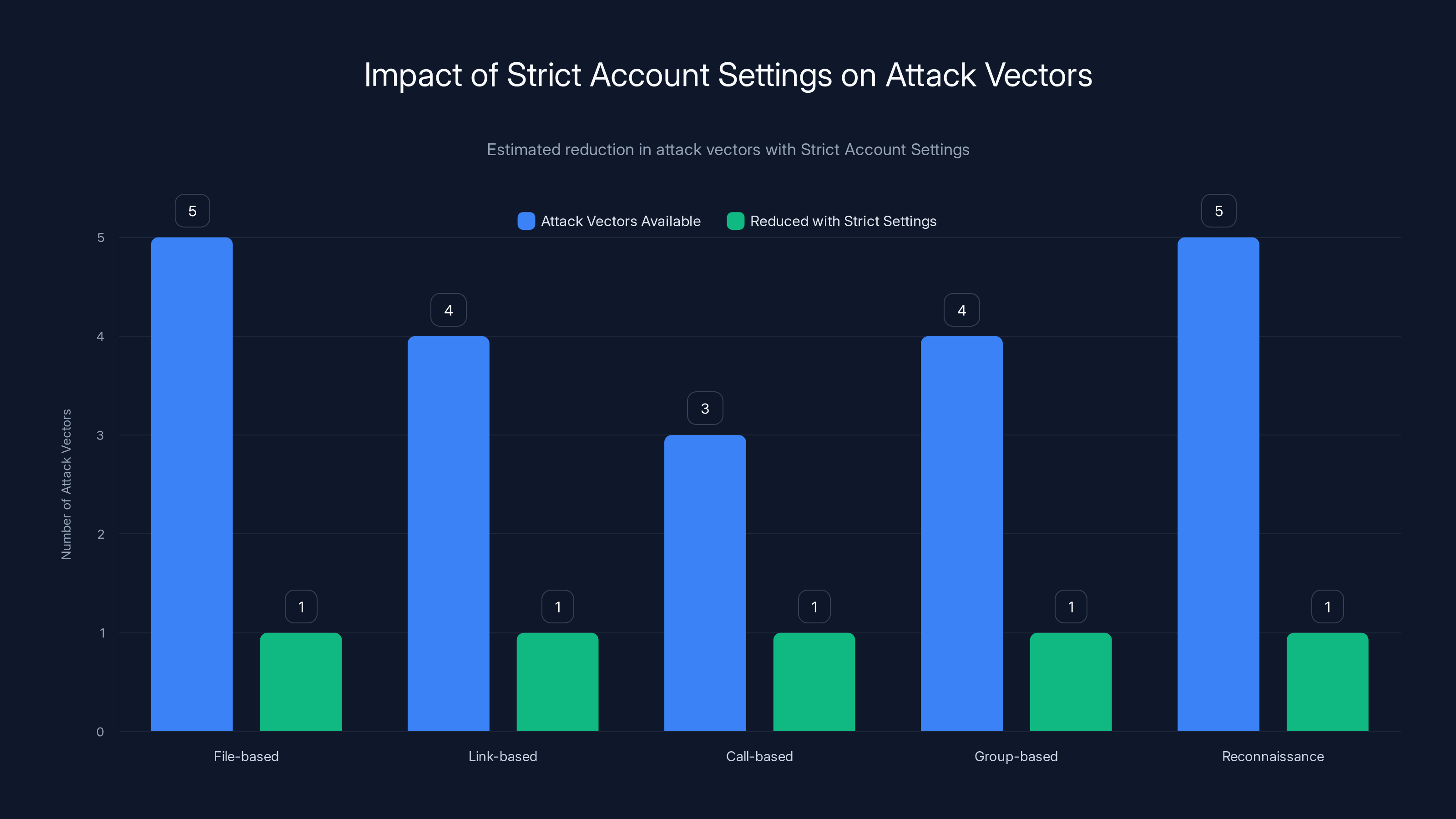 Impact of Strict Account Settings on Attack Vectors