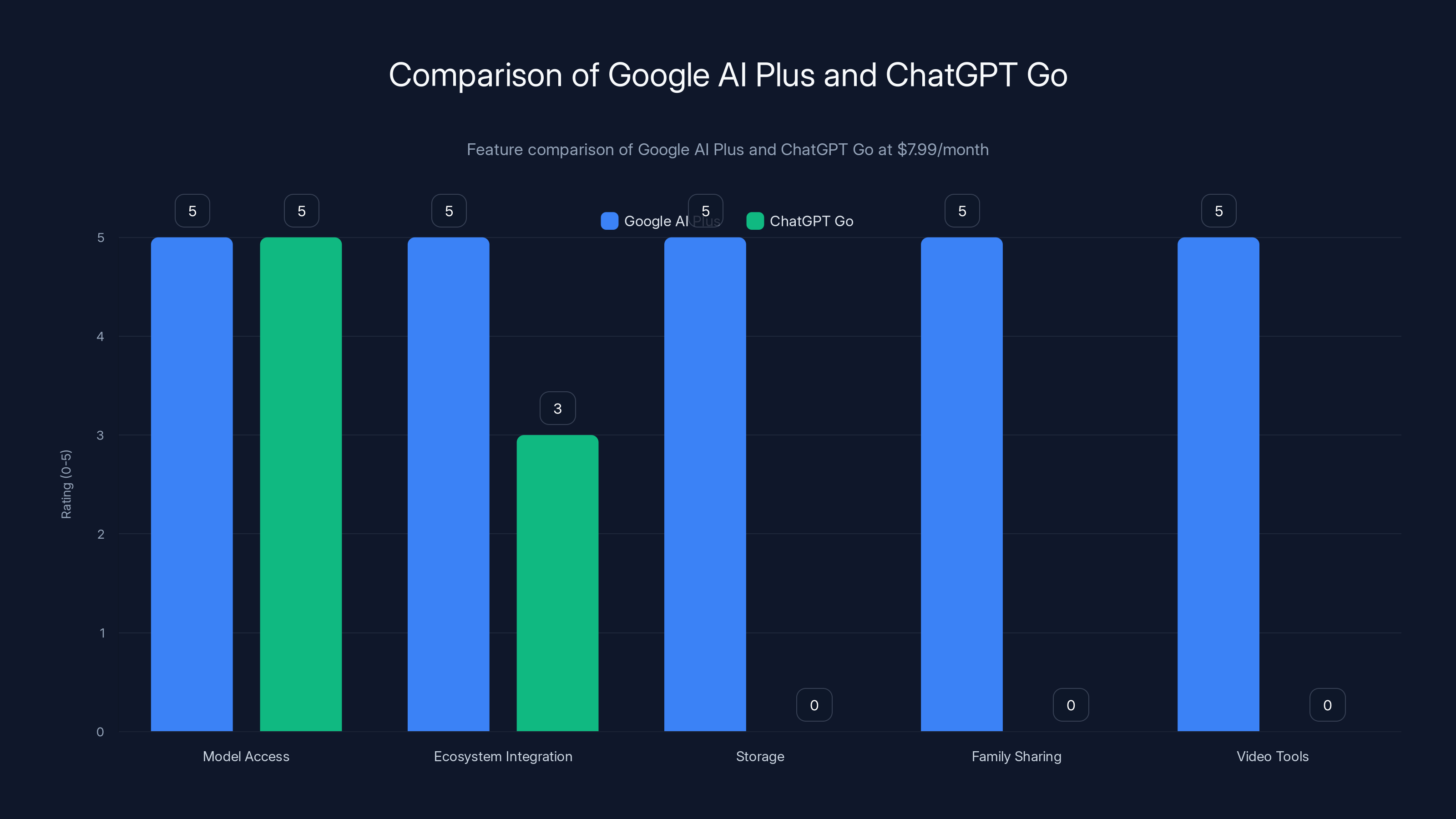 Comparison of Google AI Plus and ChatGPT Go