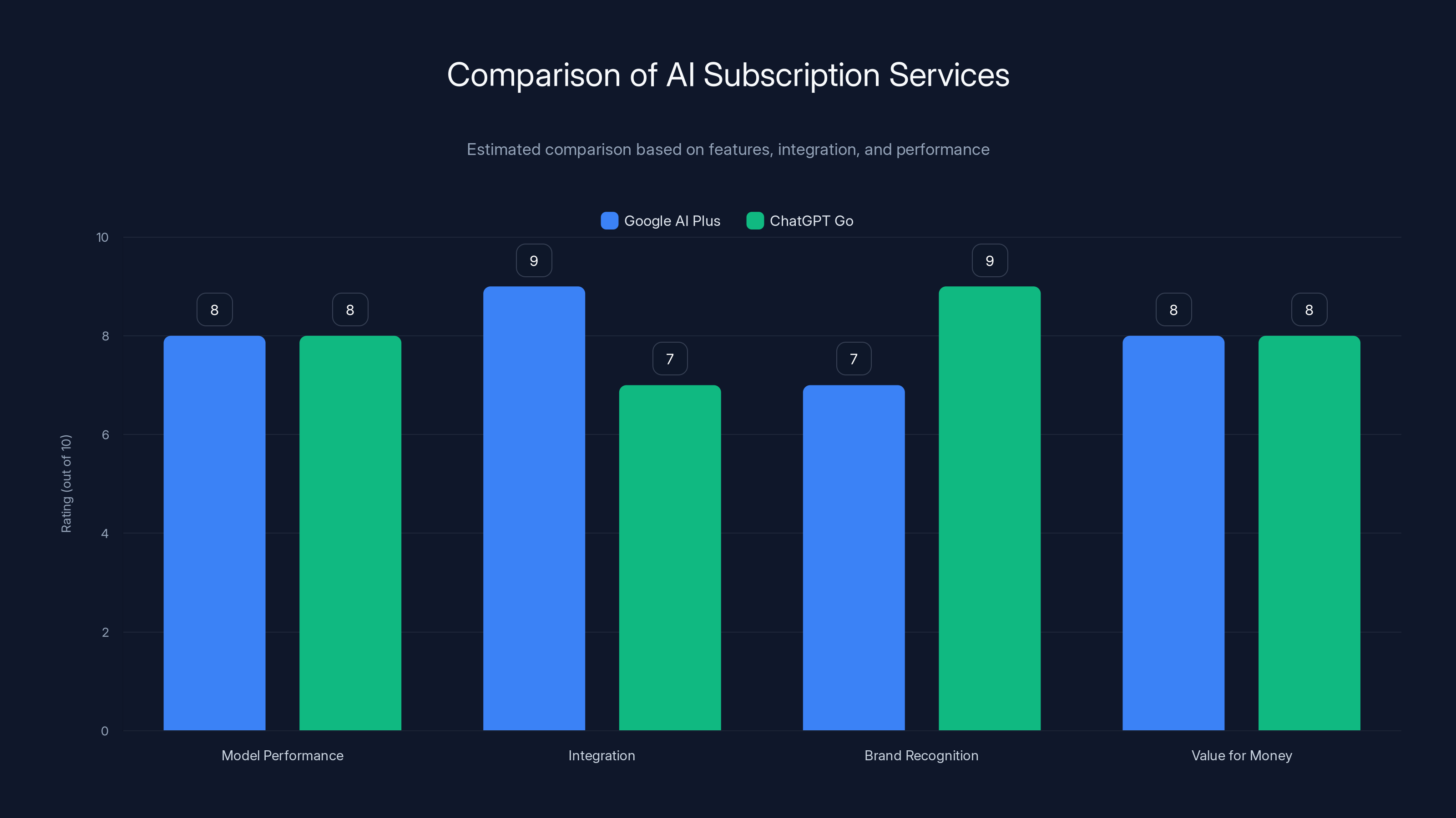 Comparison of AI Subscription Services