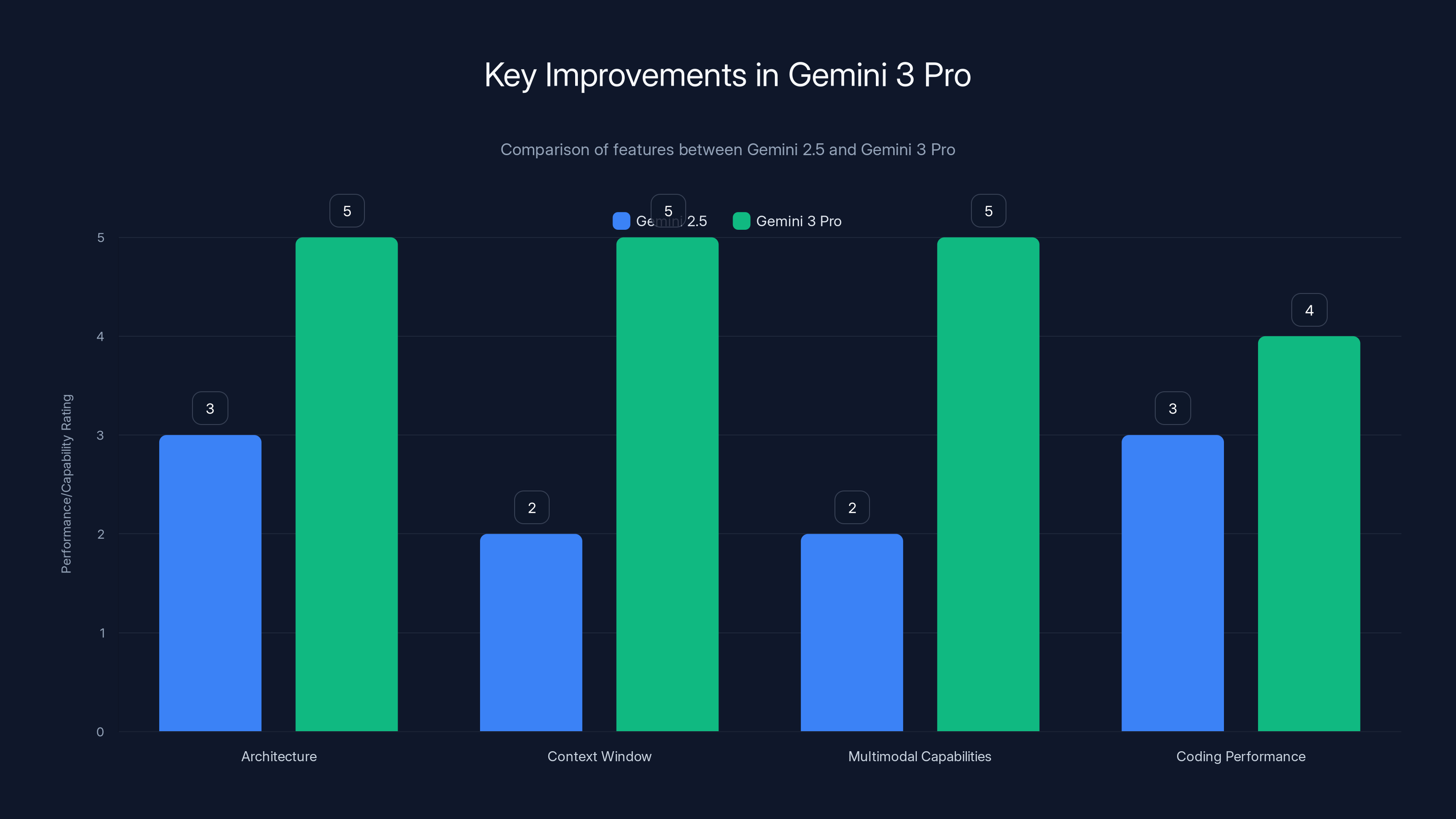 Key Improvements in Gemini 3 Pro