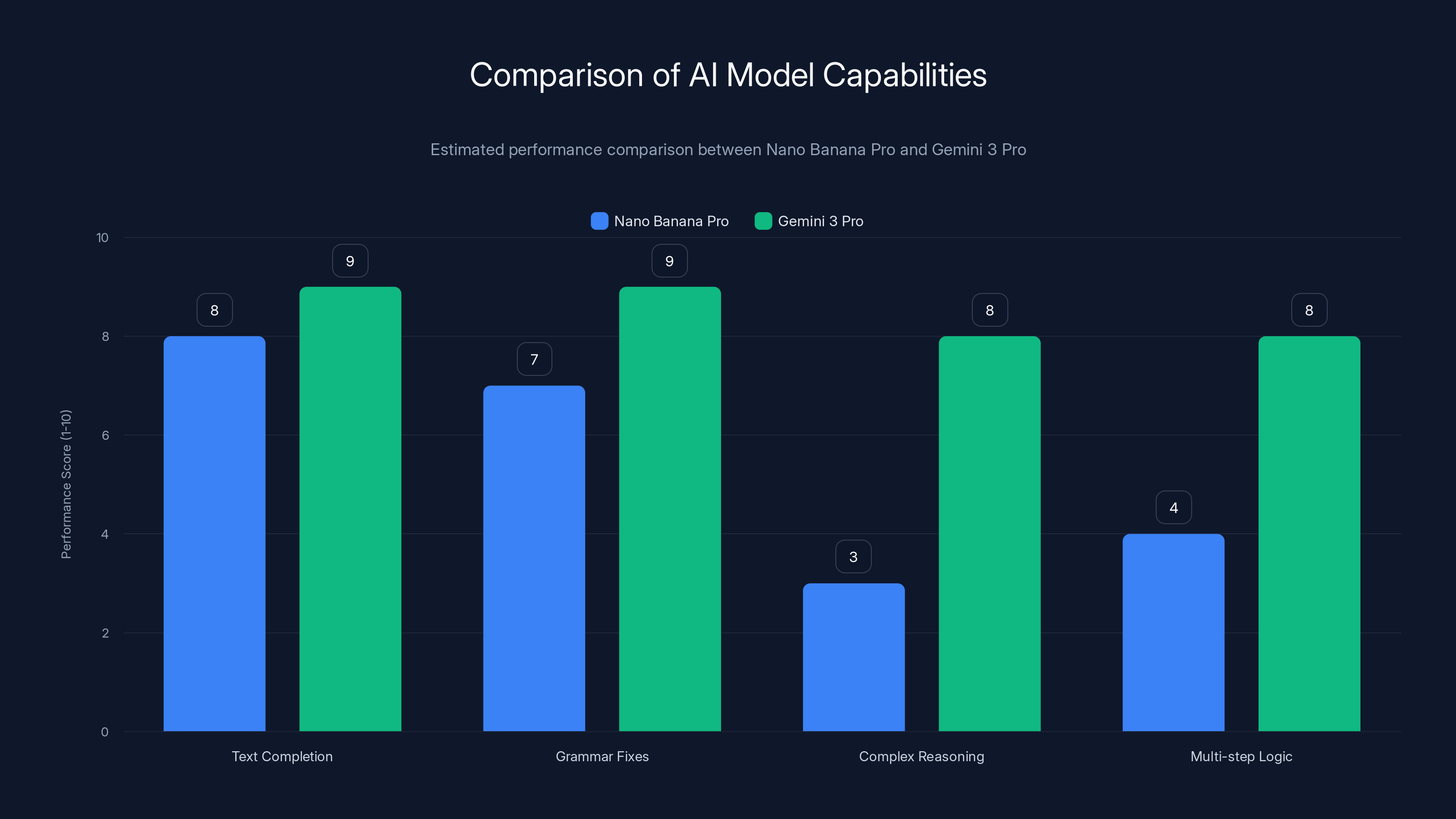 Comparison of AI Model Capabilities