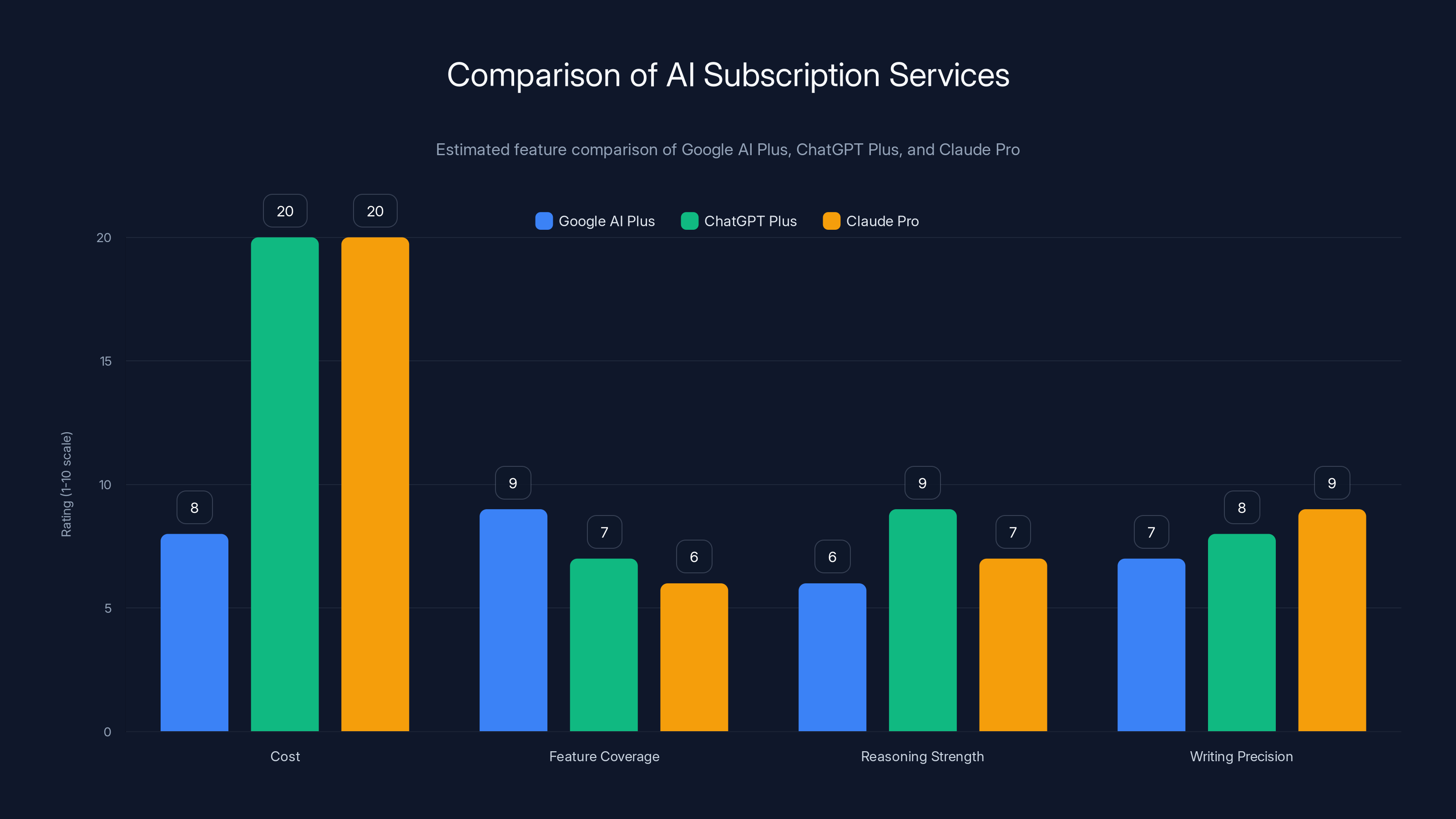 Comparison of AI Subscription Services
