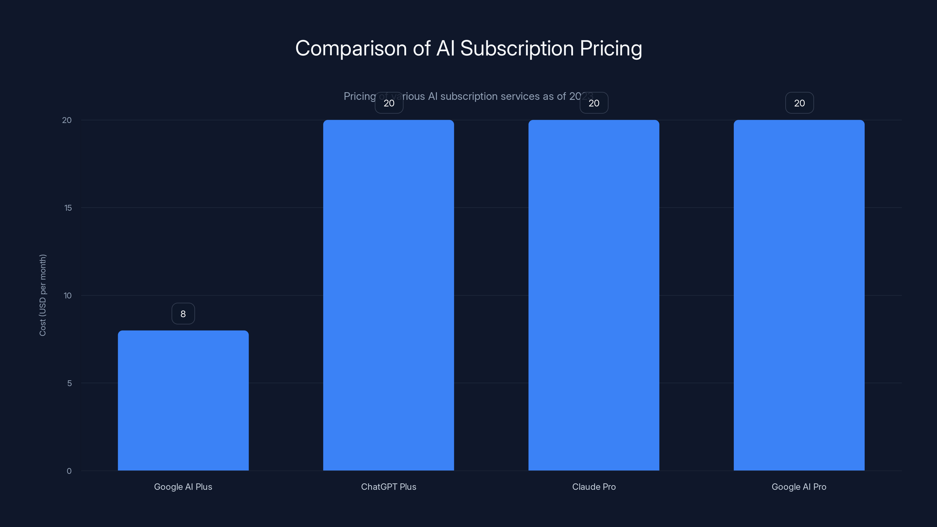 Comparison of AI Subscription Pricing