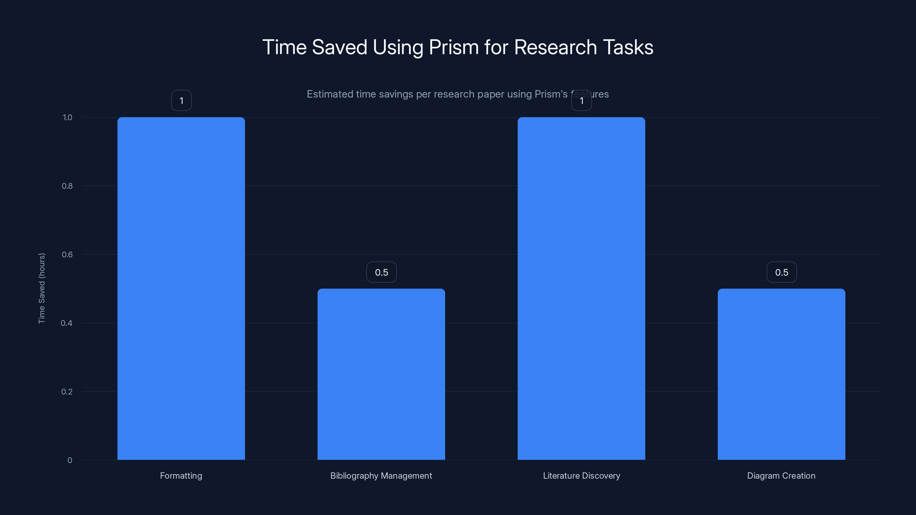 Time Saved Using Prism for Research Tasks