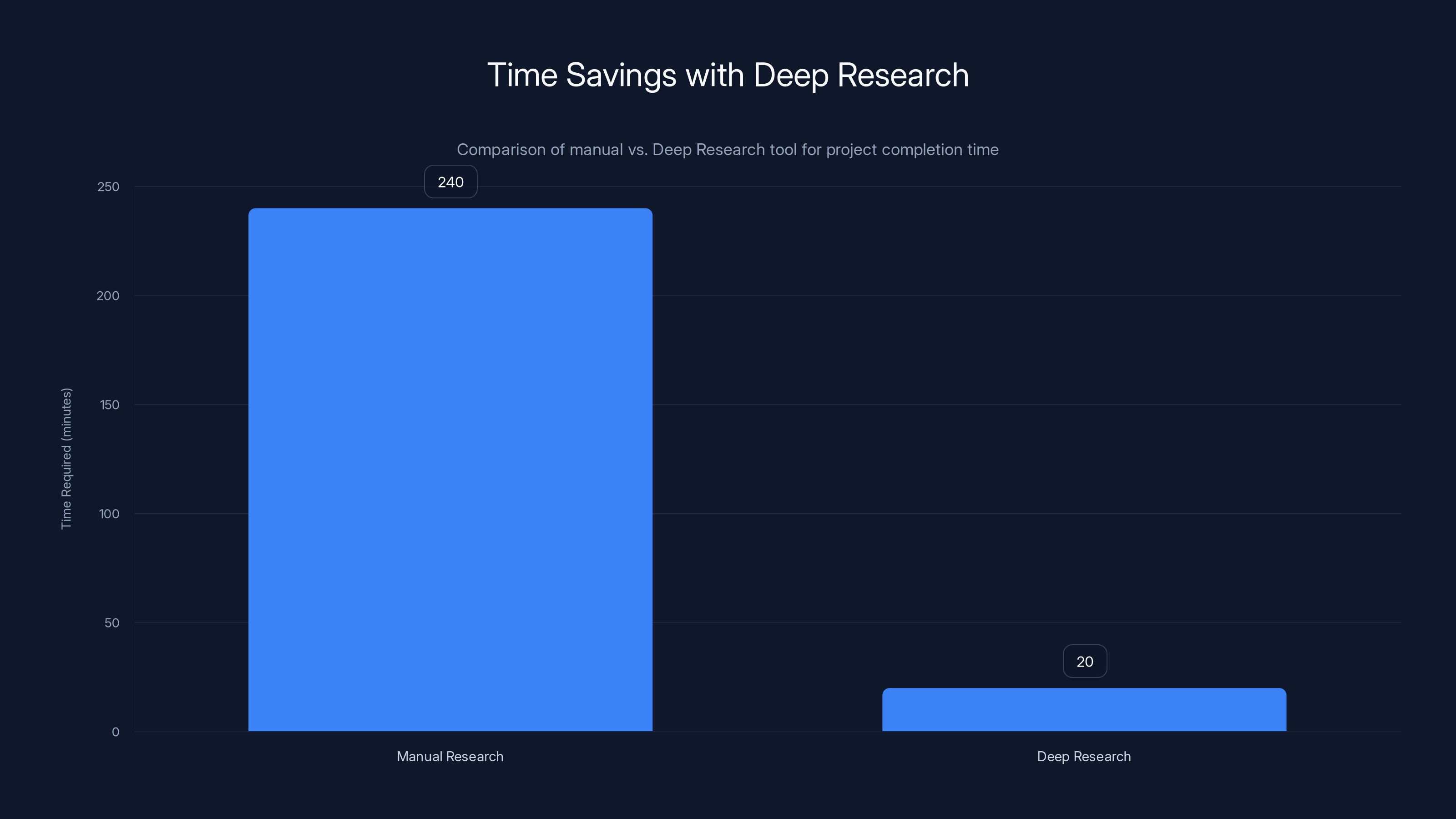 Time Savings with Deep Research