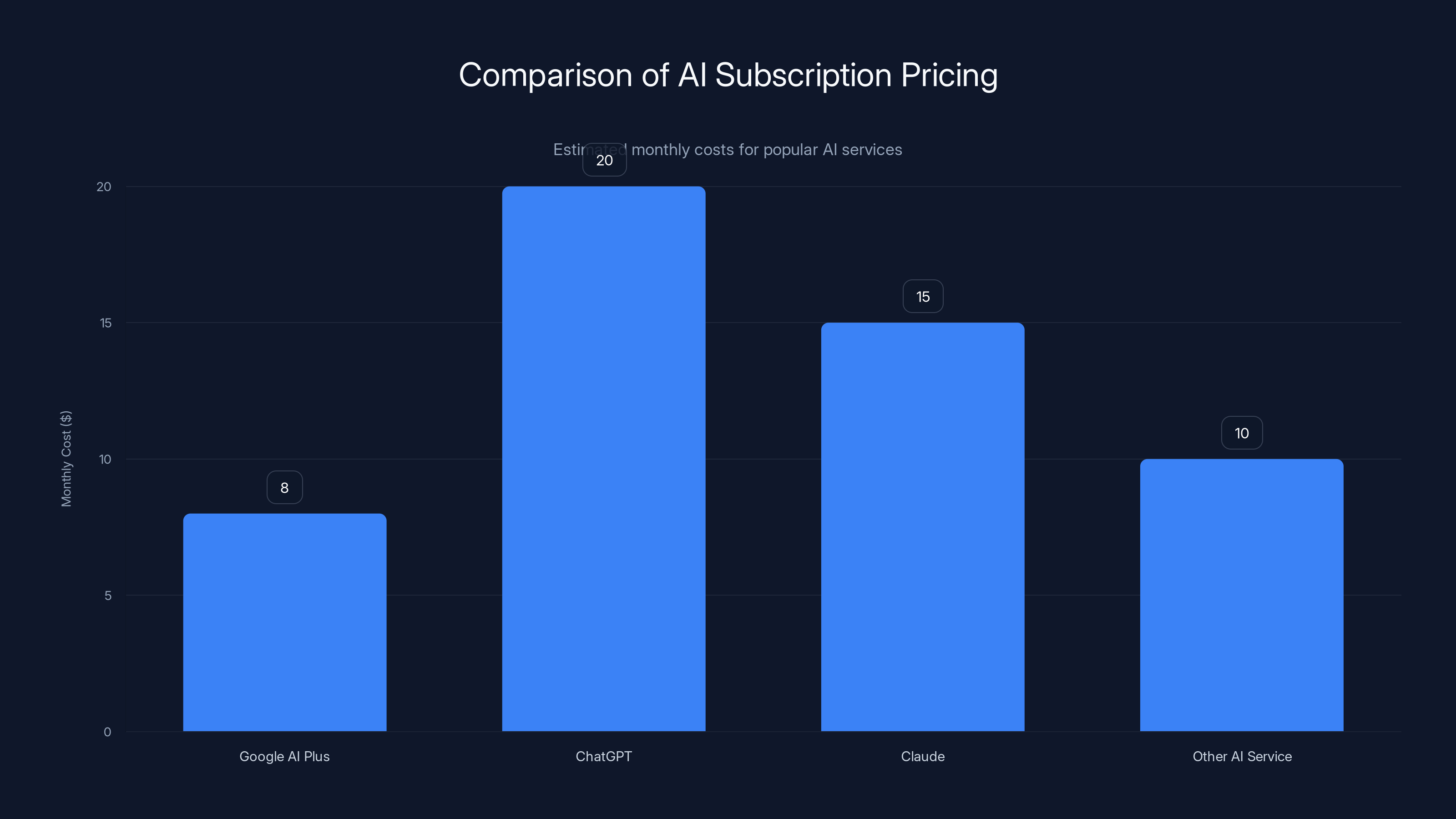 Comparison of AI Subscription Pricing