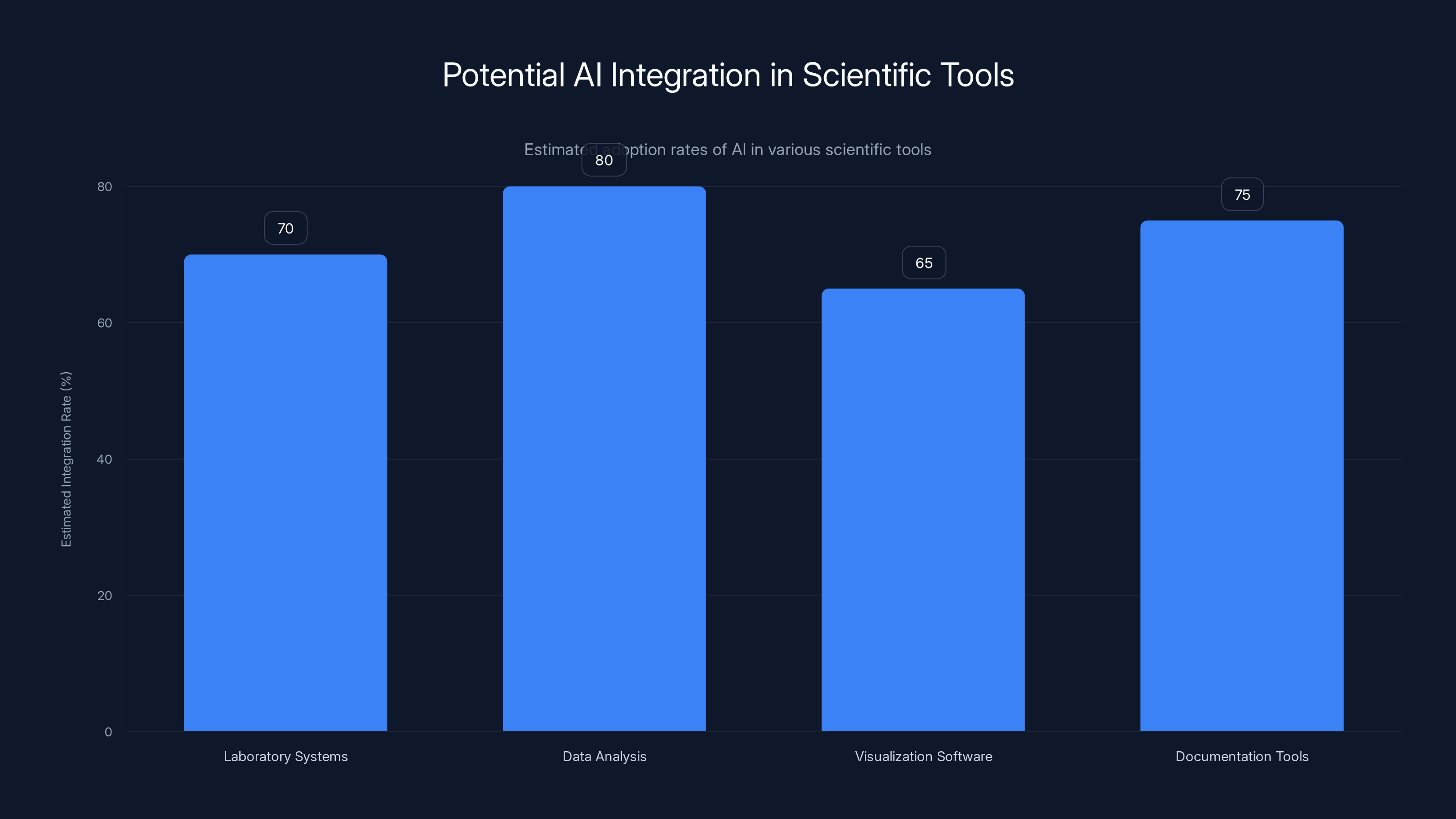 Potential AI Integration in Scientific Tools