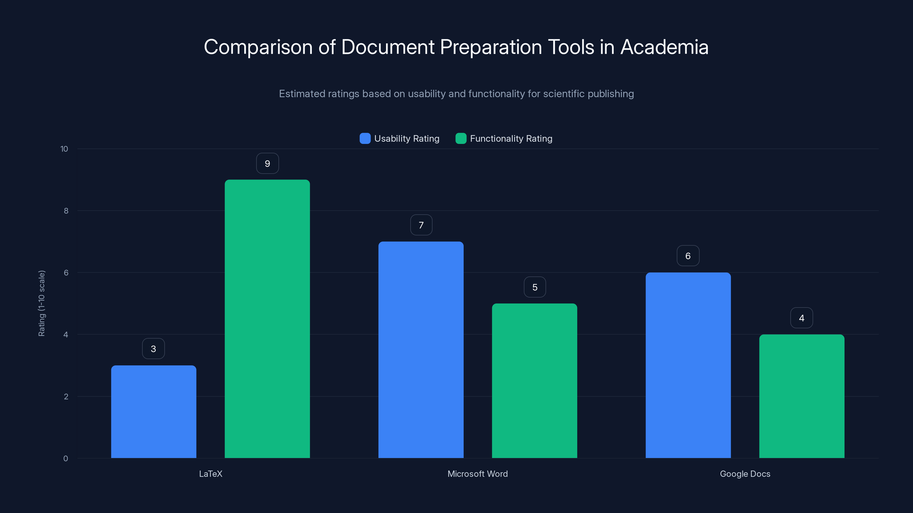 Comparison of Document Preparation Tools in Academia