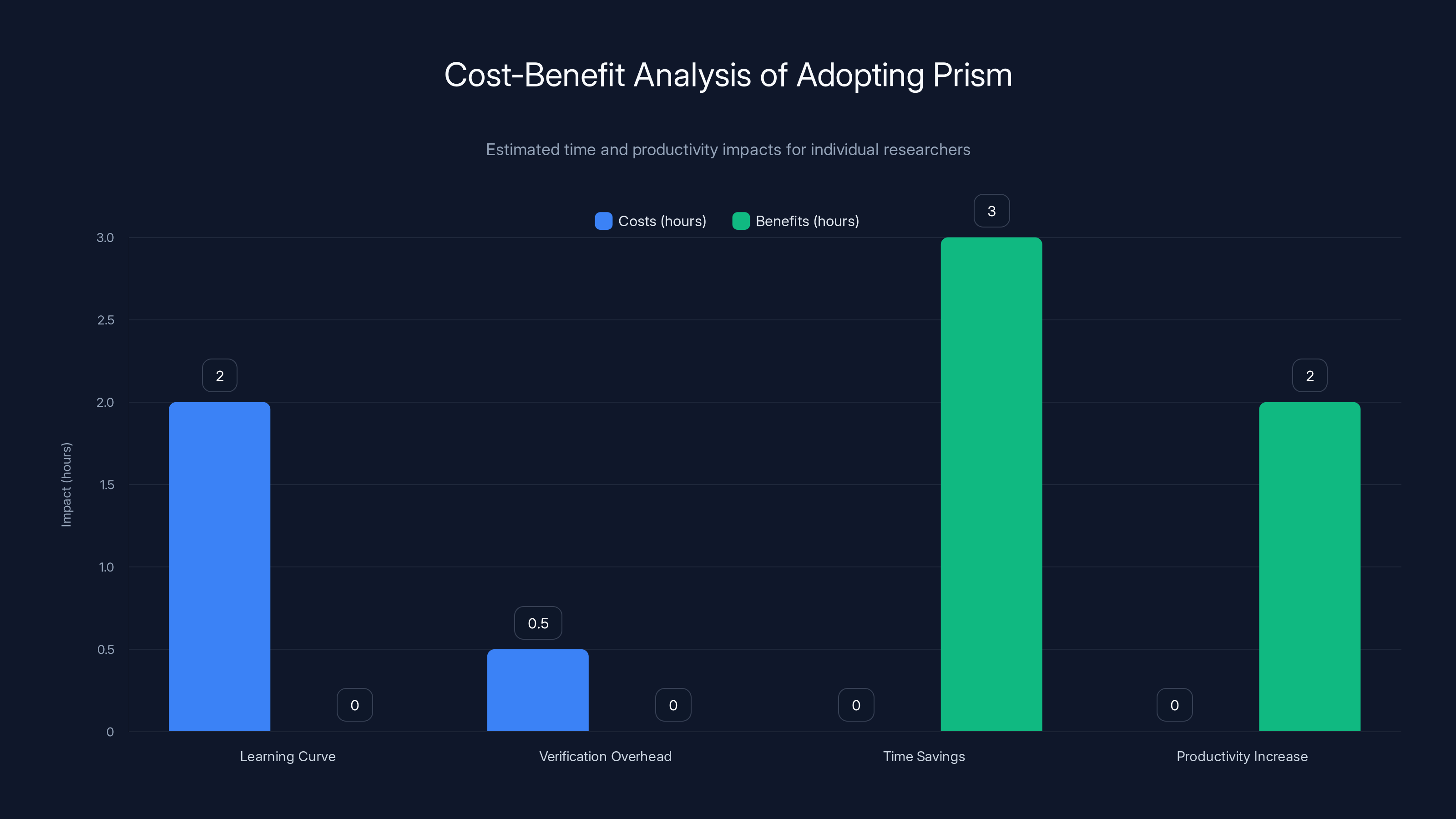 Cost-Benefit Analysis of Adopting Prism