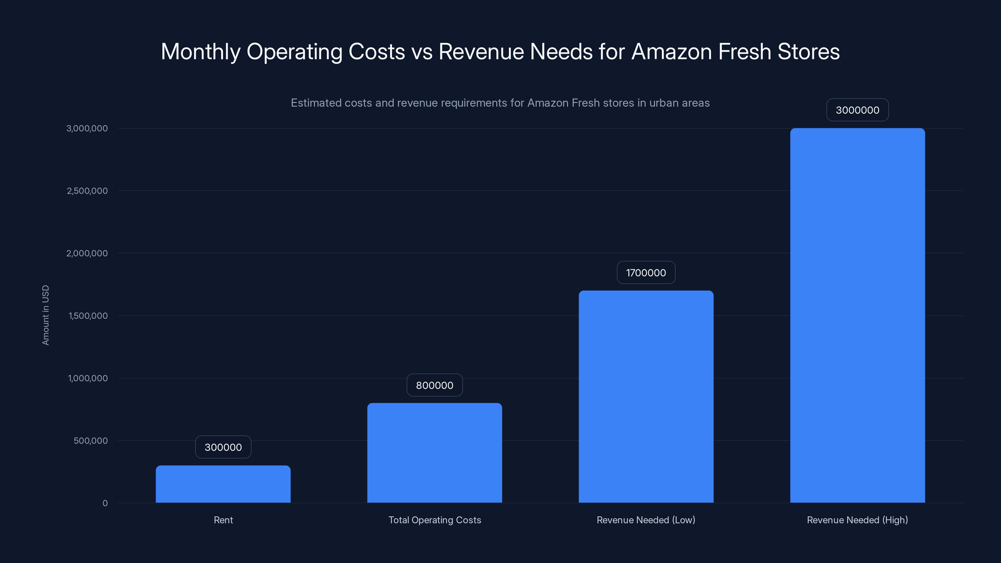 Monthly Operating Costs vs Revenue Needs for Amazon Fresh Stores