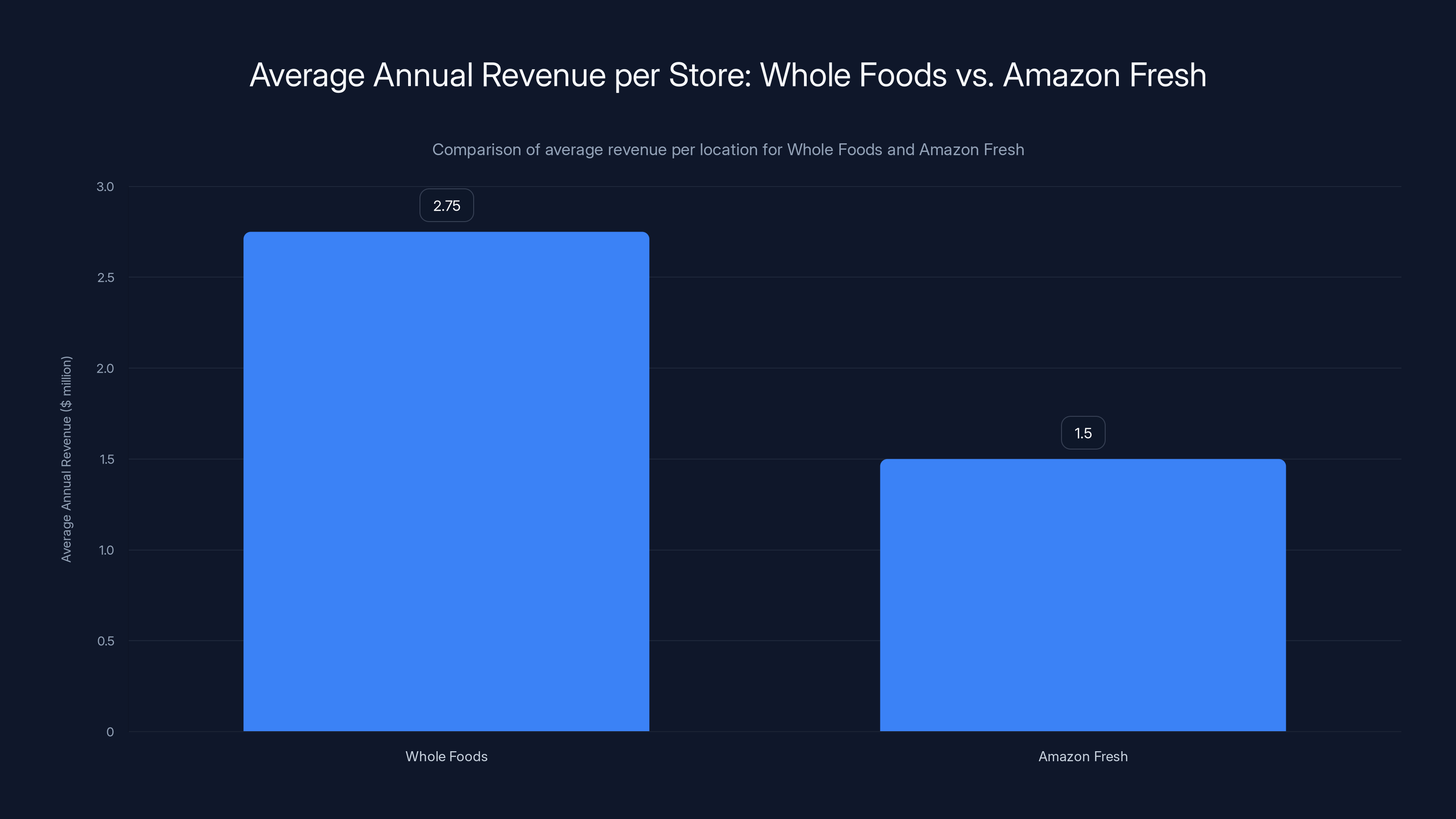 Average Annual Revenue per Store: Whole Foods vs. Amazon Fresh