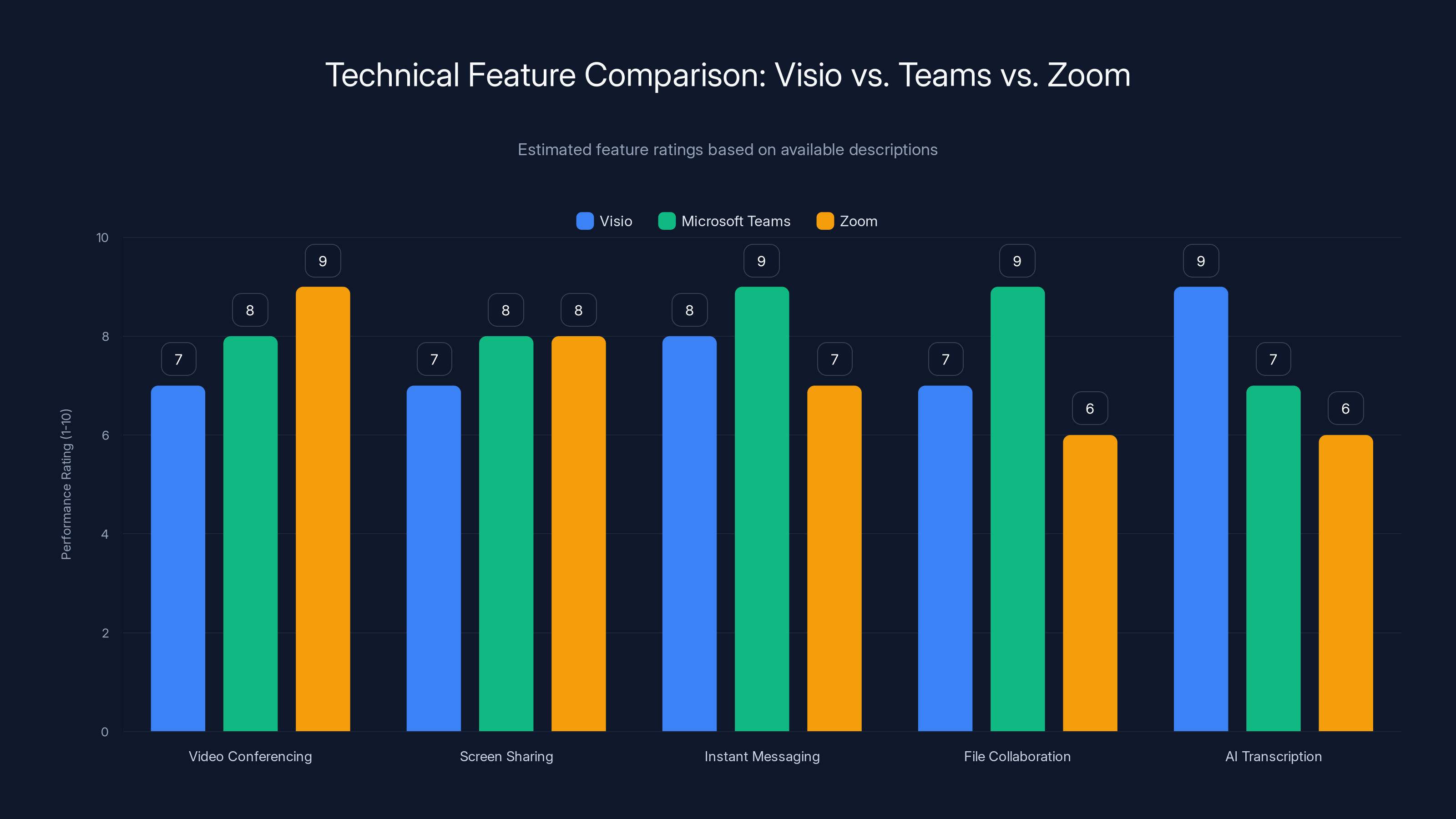 Technical Feature Comparison: Visio vs. Teams vs. Zoom