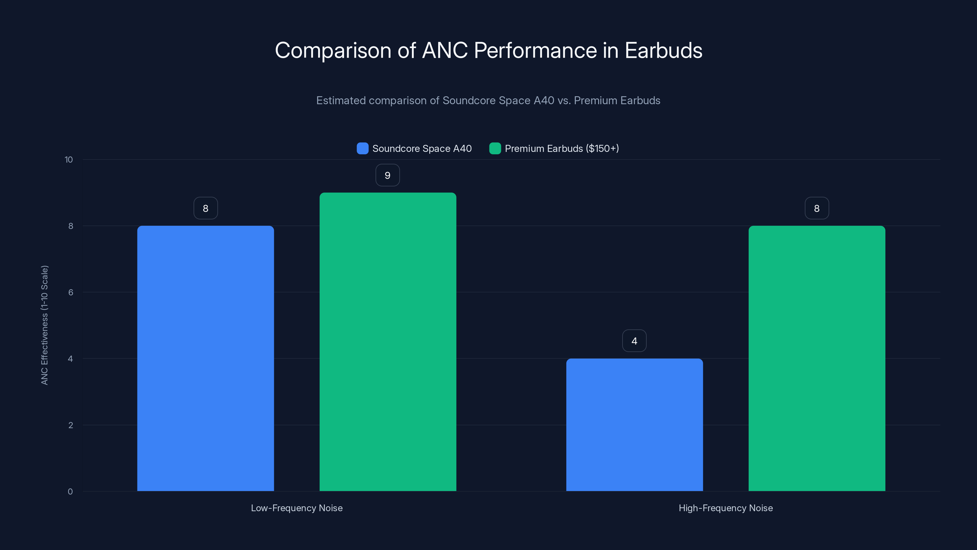 Comparison of ANC Performance in Earbuds