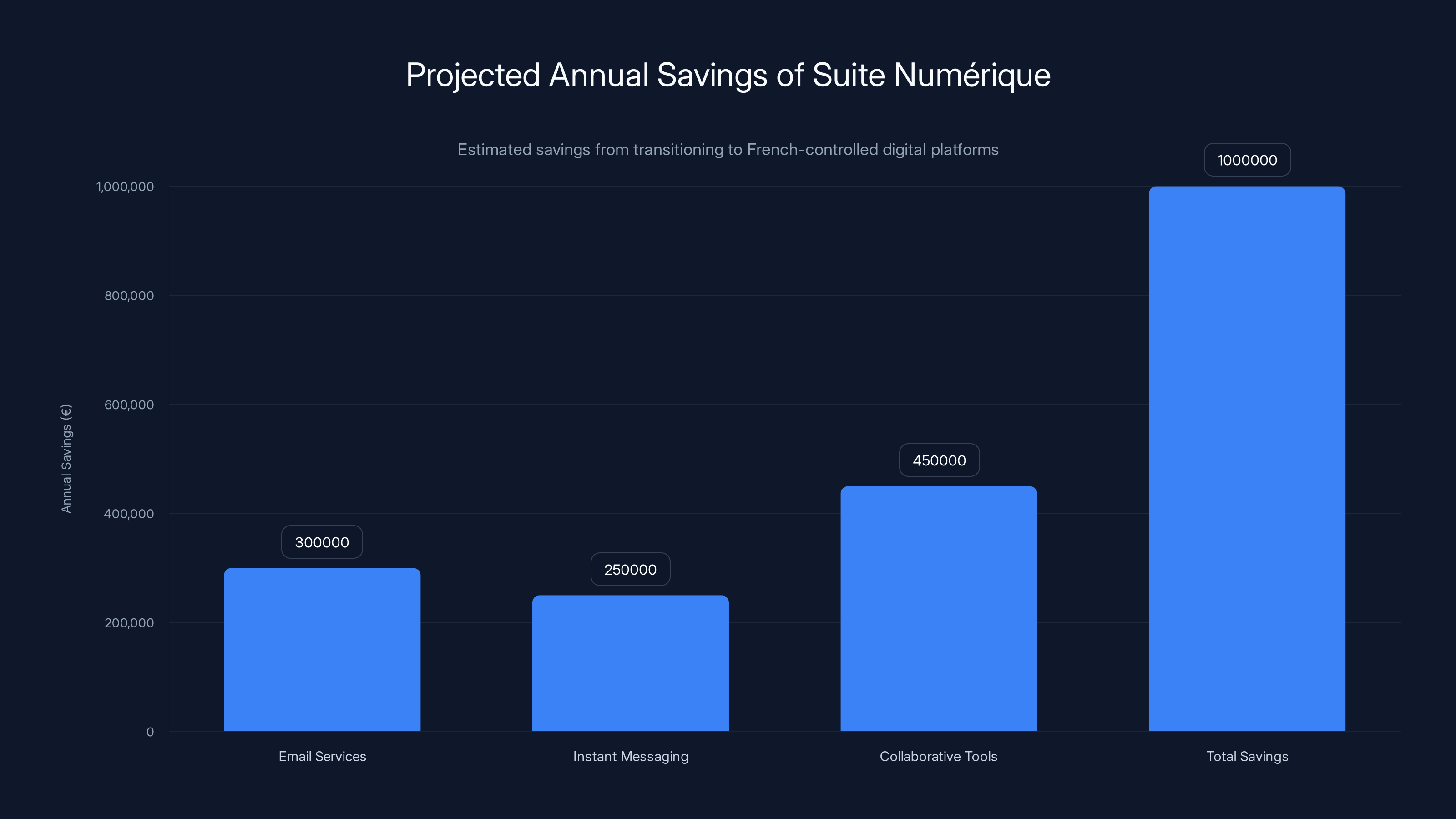 Projected Annual Savings of Suite Numérique