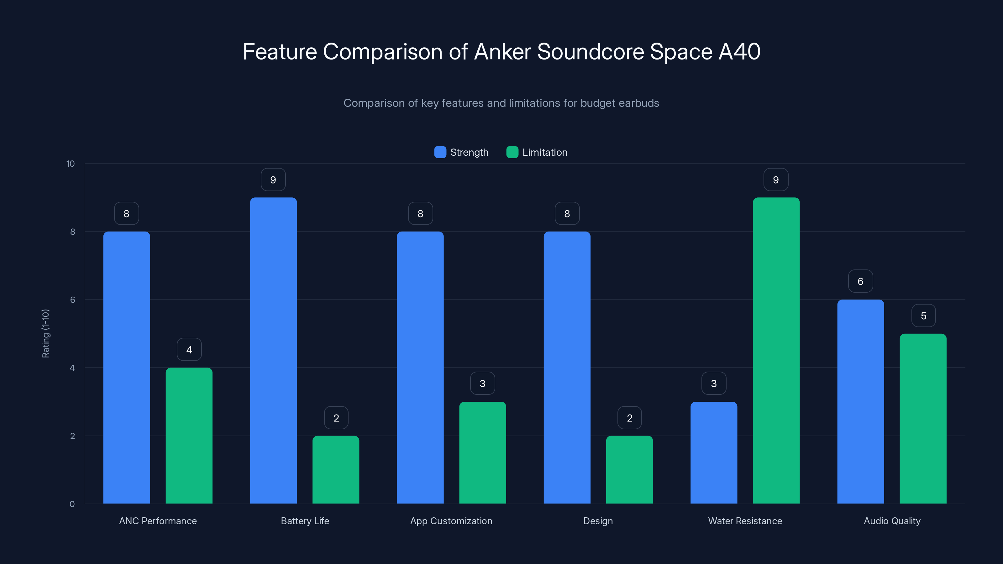 Feature Comparison of Anker Soundcore Space A40