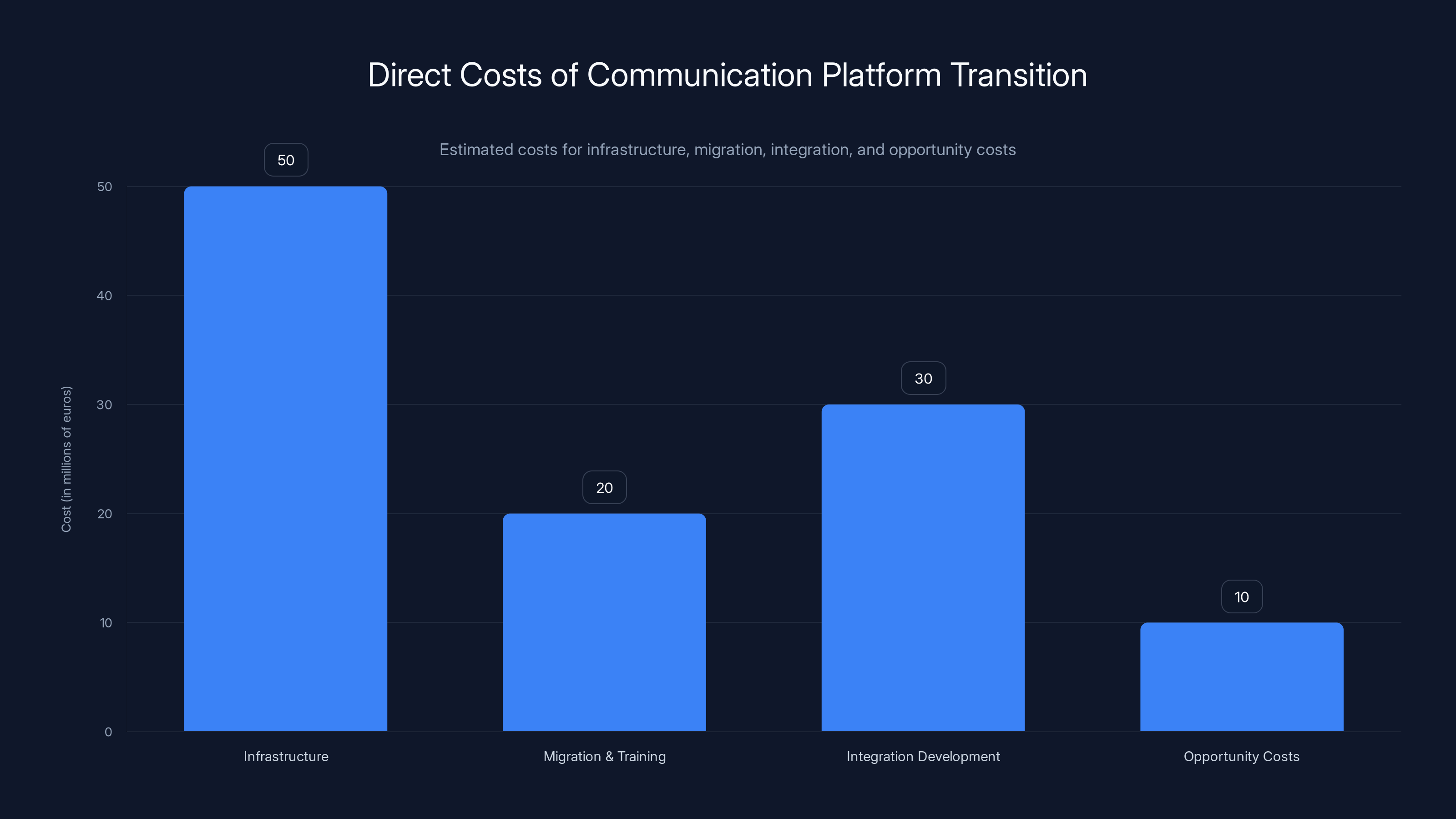 Direct Costs of Communication Platform Transition