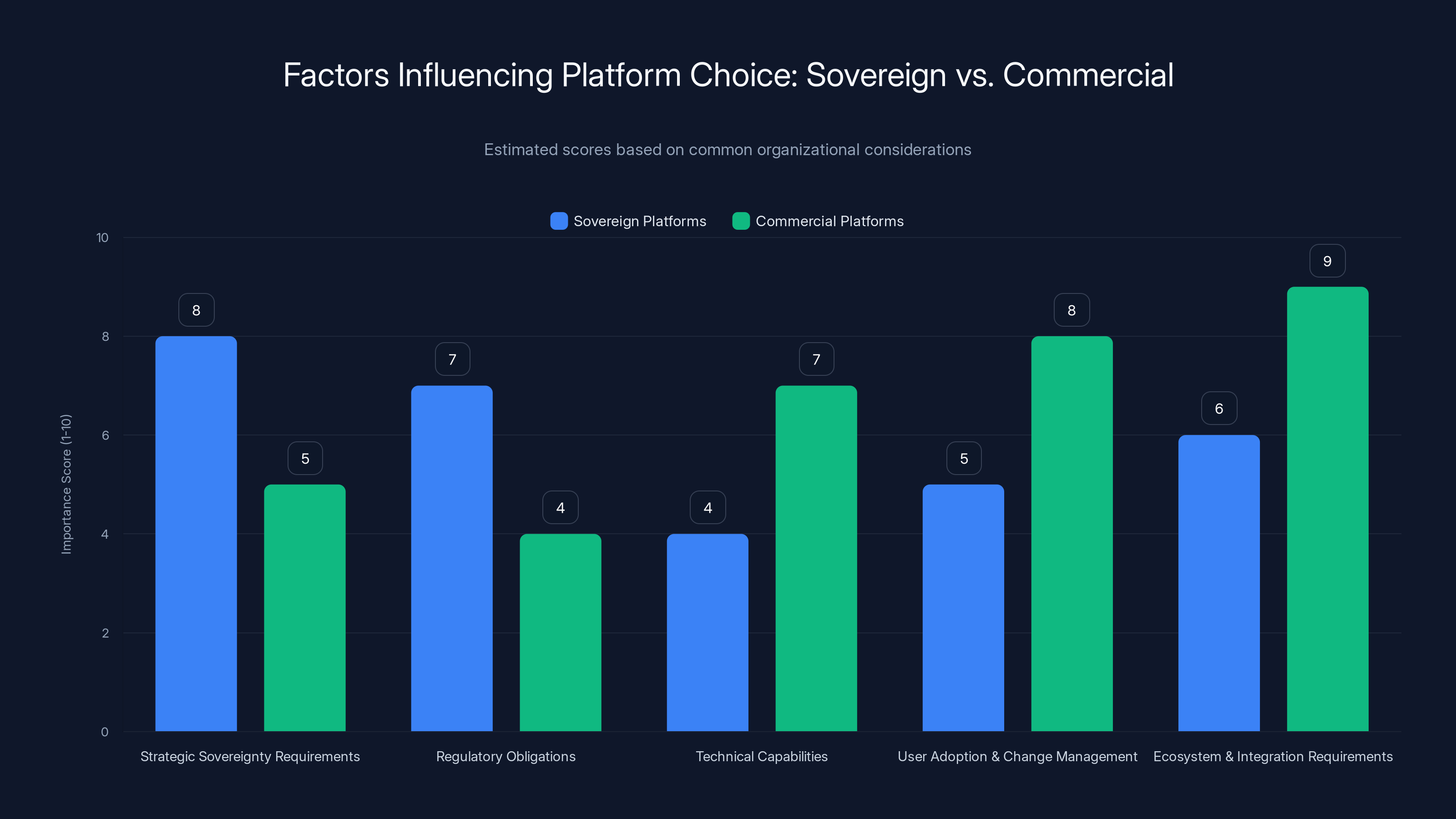 Factors Influencing Platform Choice: Sovereign vs. Commercial