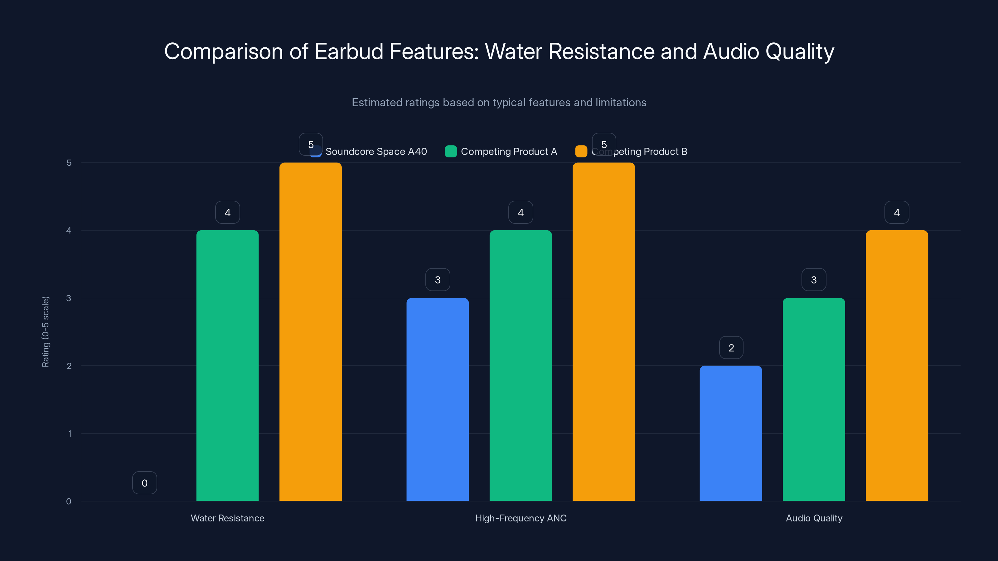 Comparison of Earbud Features: Water Resistance and Audio Quality