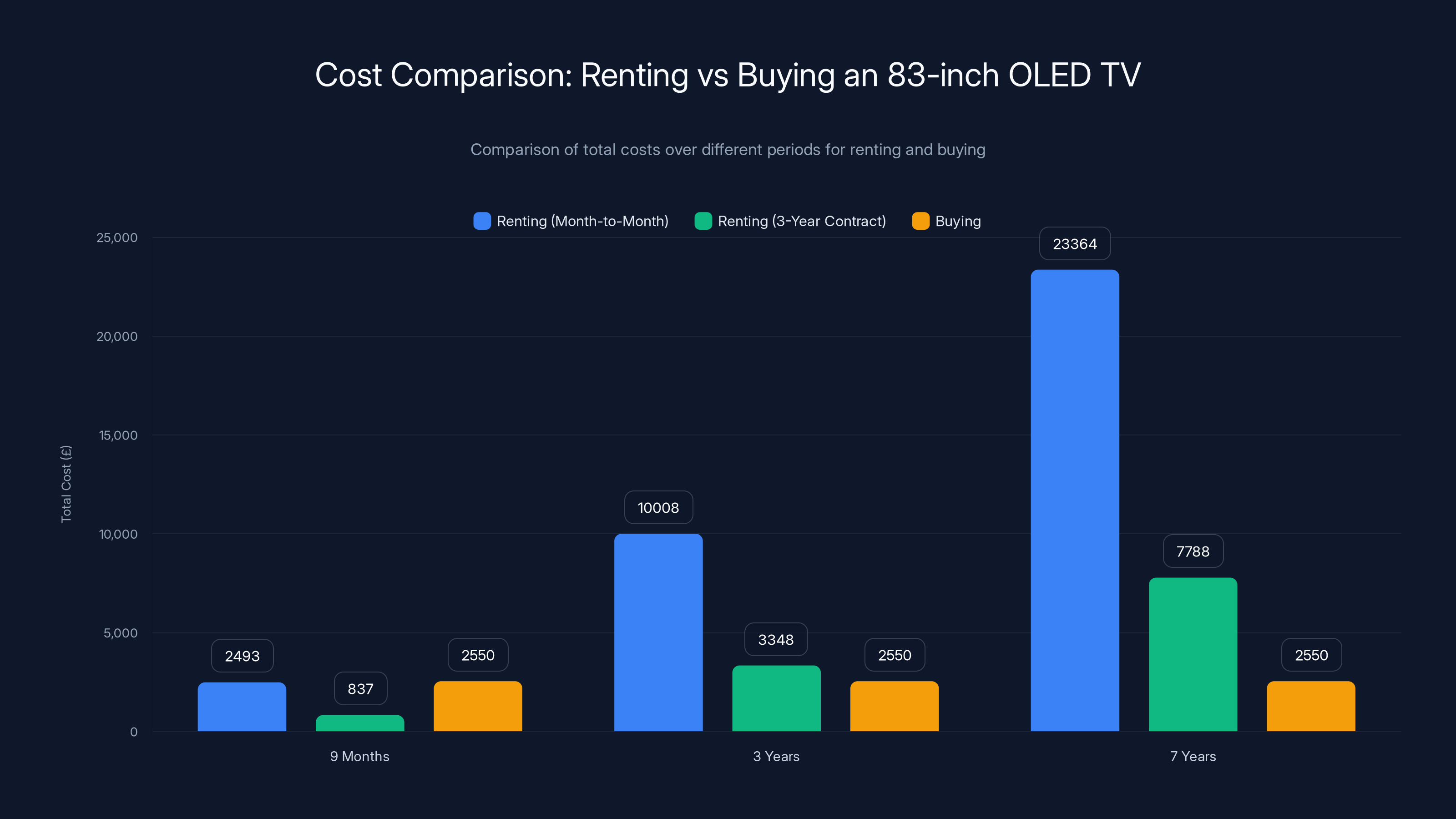 Cost Comparison: Renting vs Buying an 83-inch OLED TV