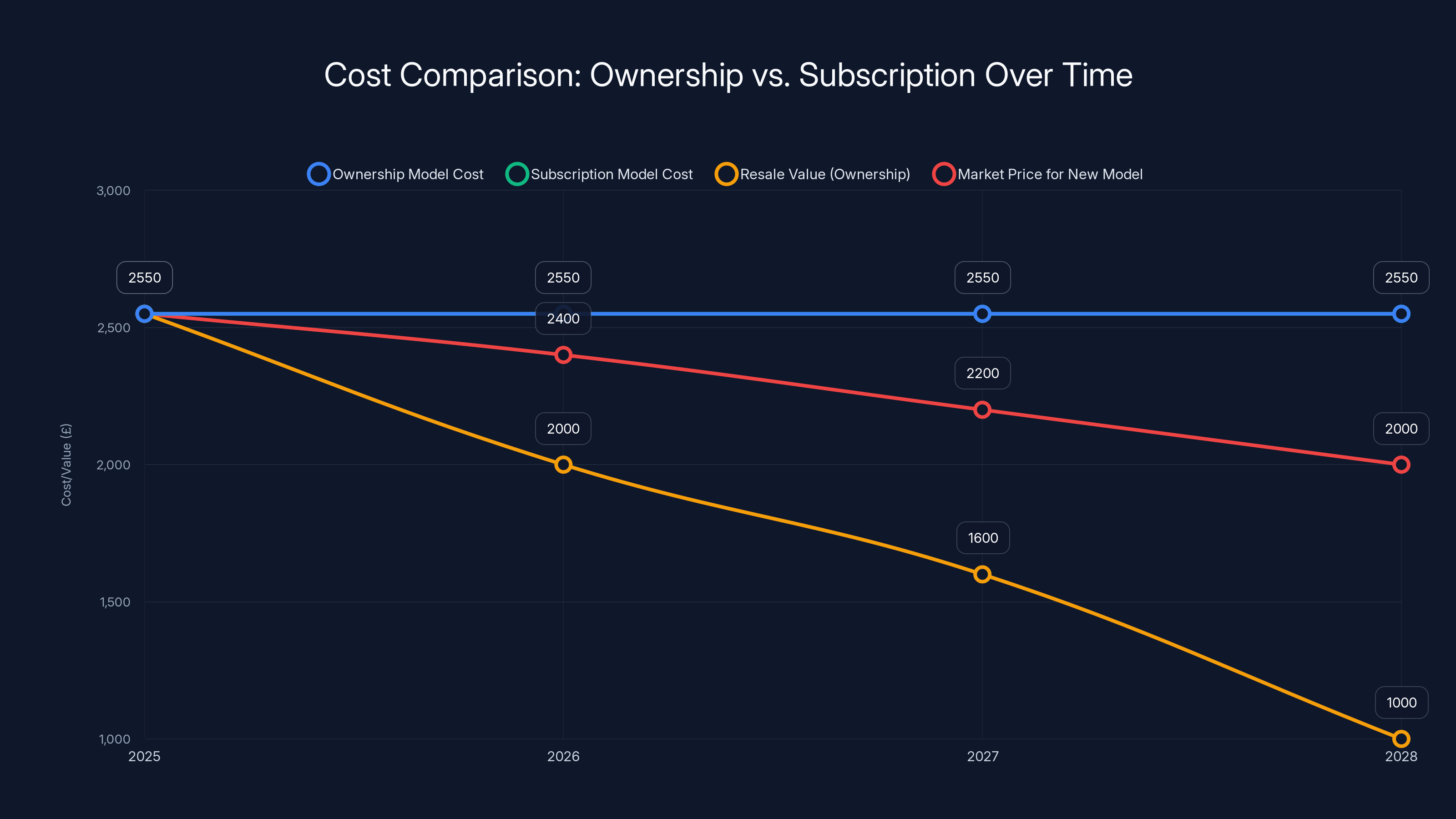 Cost Comparison: Ownership vs. Subscription Over Time
