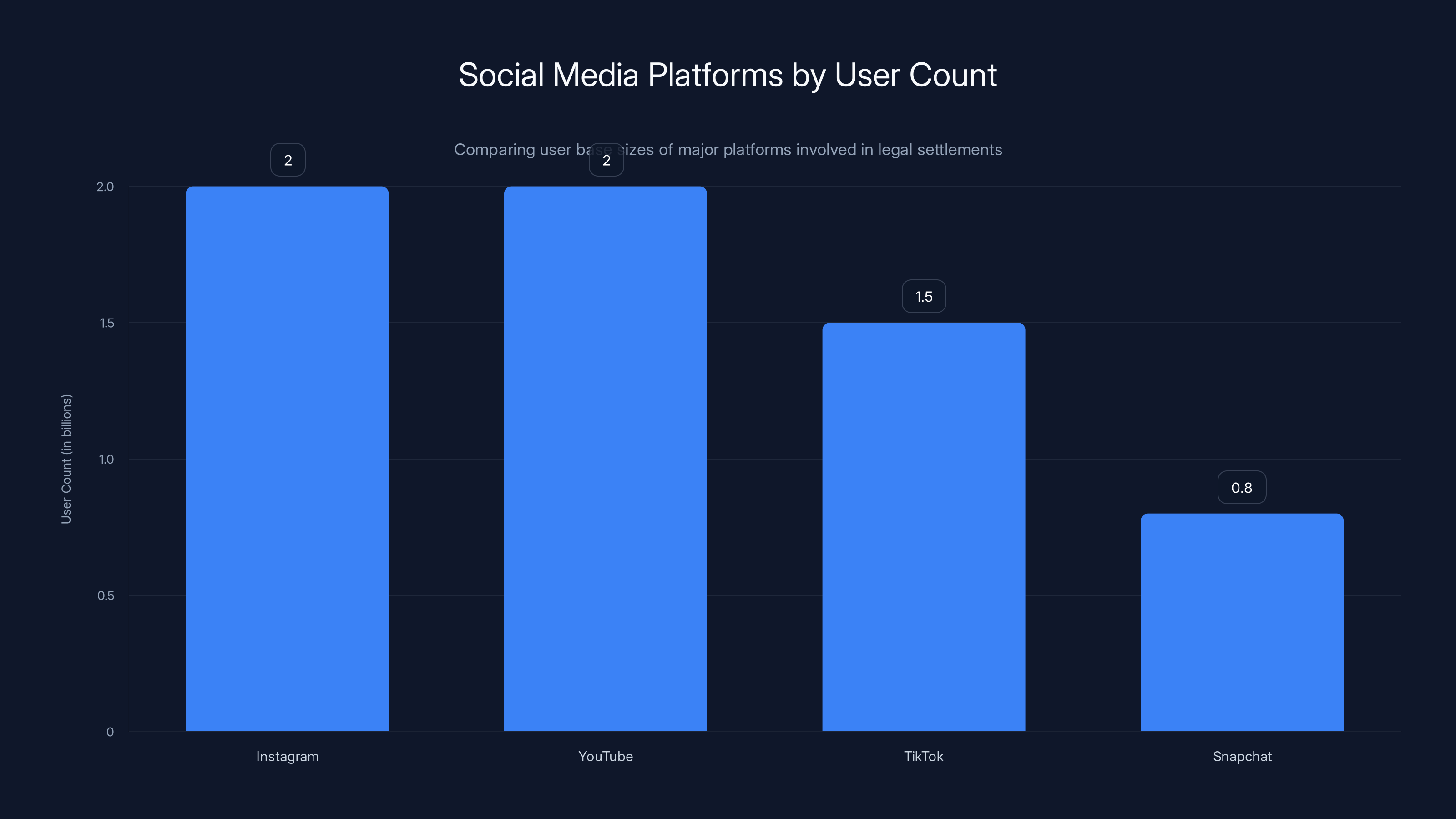 Social Media Platforms by User Count