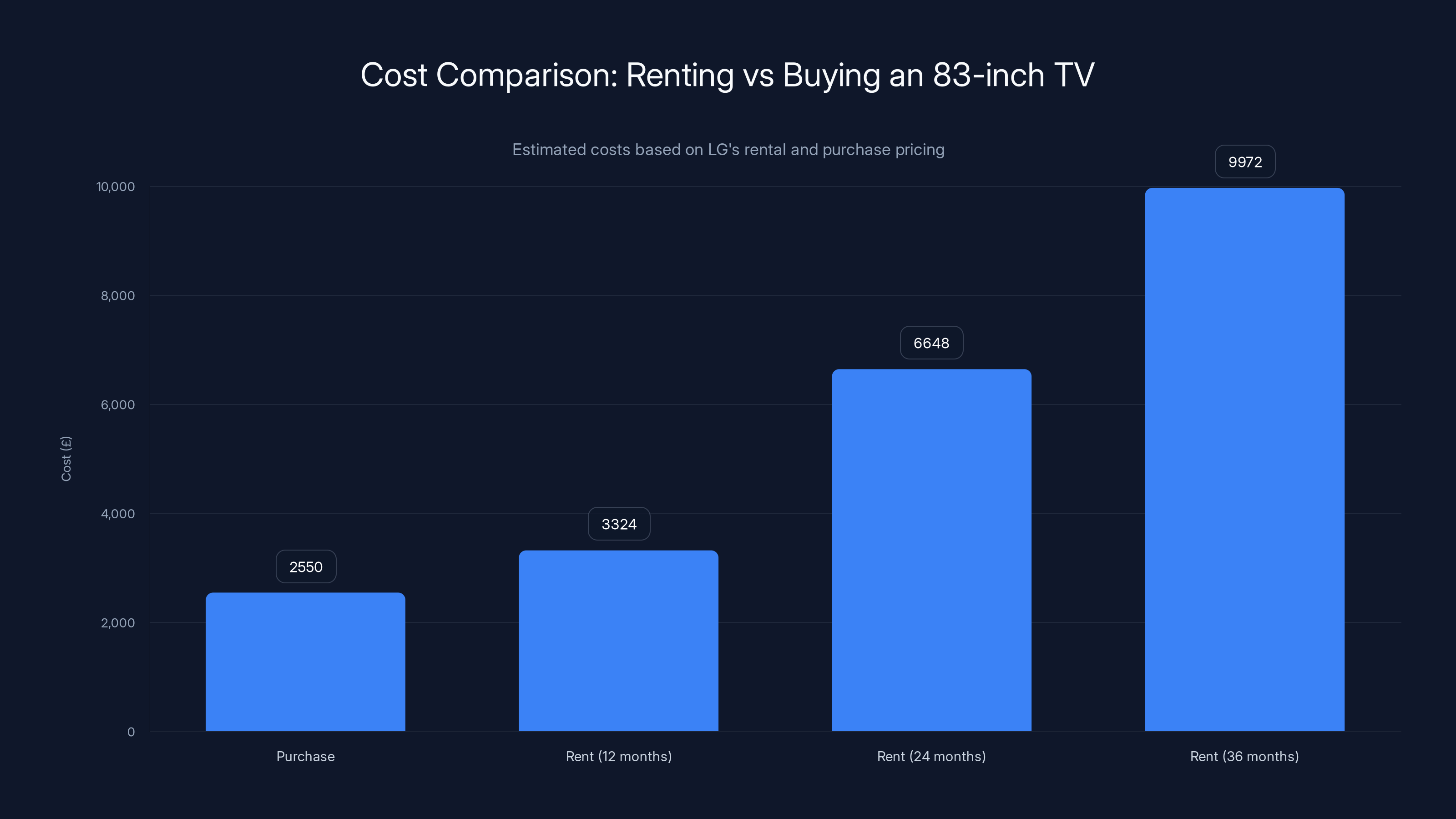 Cost Comparison: Renting vs Buying an 83-inch TV