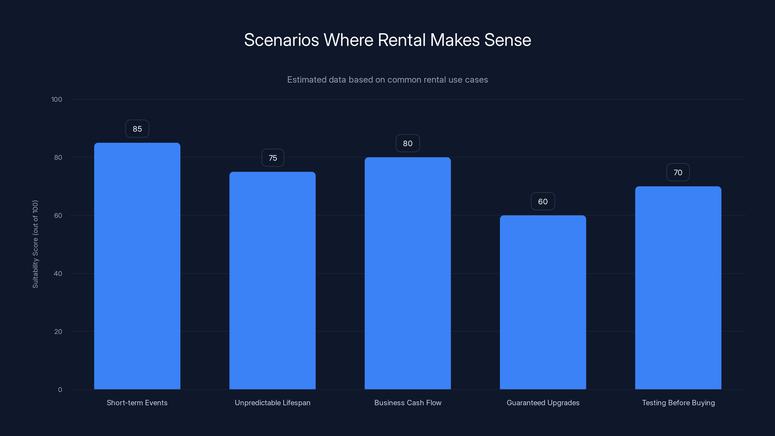 Scenarios Where Rental Makes Sense