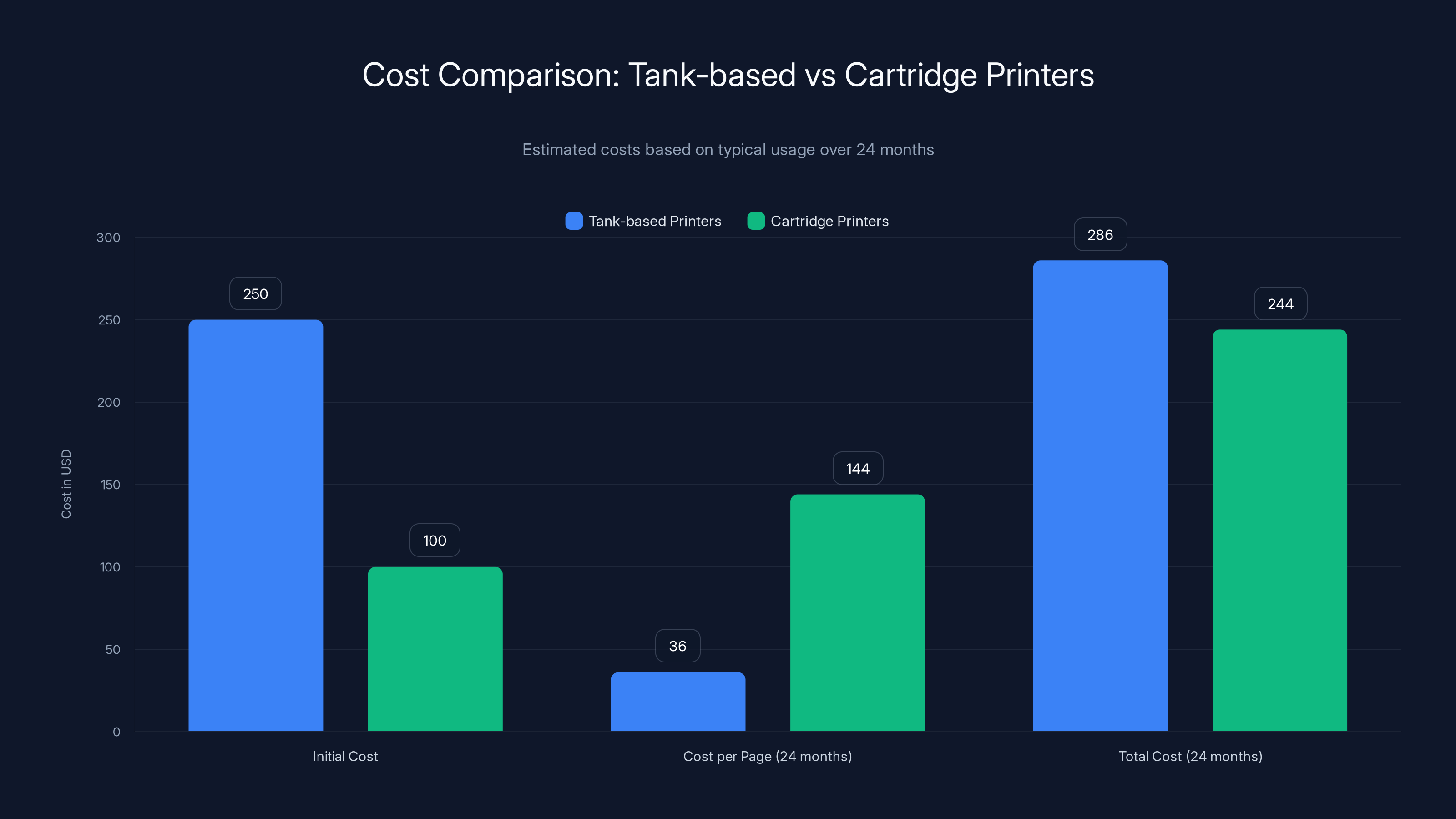 Cost Comparison: Tank-based vs Cartridge Printers